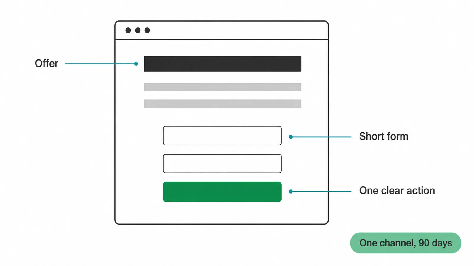 Wireframe of a landing page marked up with the offer, a short form and one clear action.