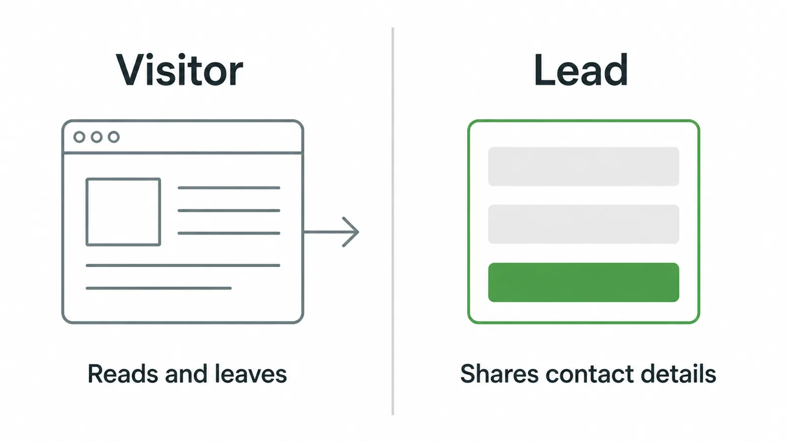 Diagram comparing a visitor who reads and leaves with a lead who shares contact details.