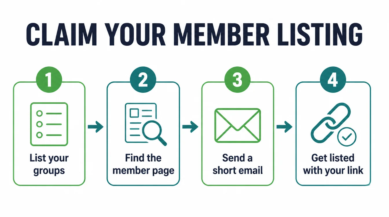 Four-step process infographic for claiming a member listing