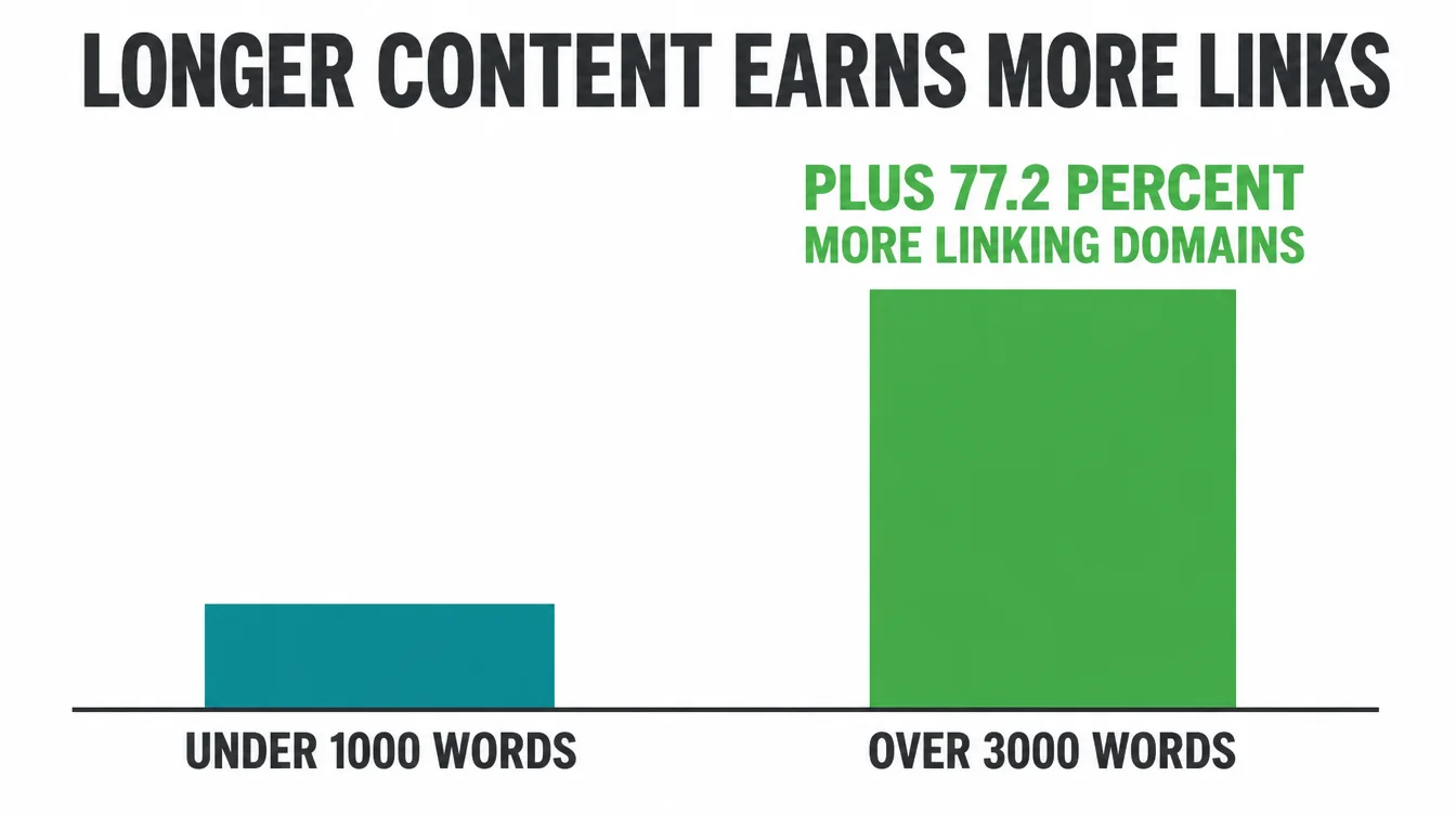 Bar chart showing content over 3,000 words earns 77.2 percent more referring domain links than content under 1,000 words.