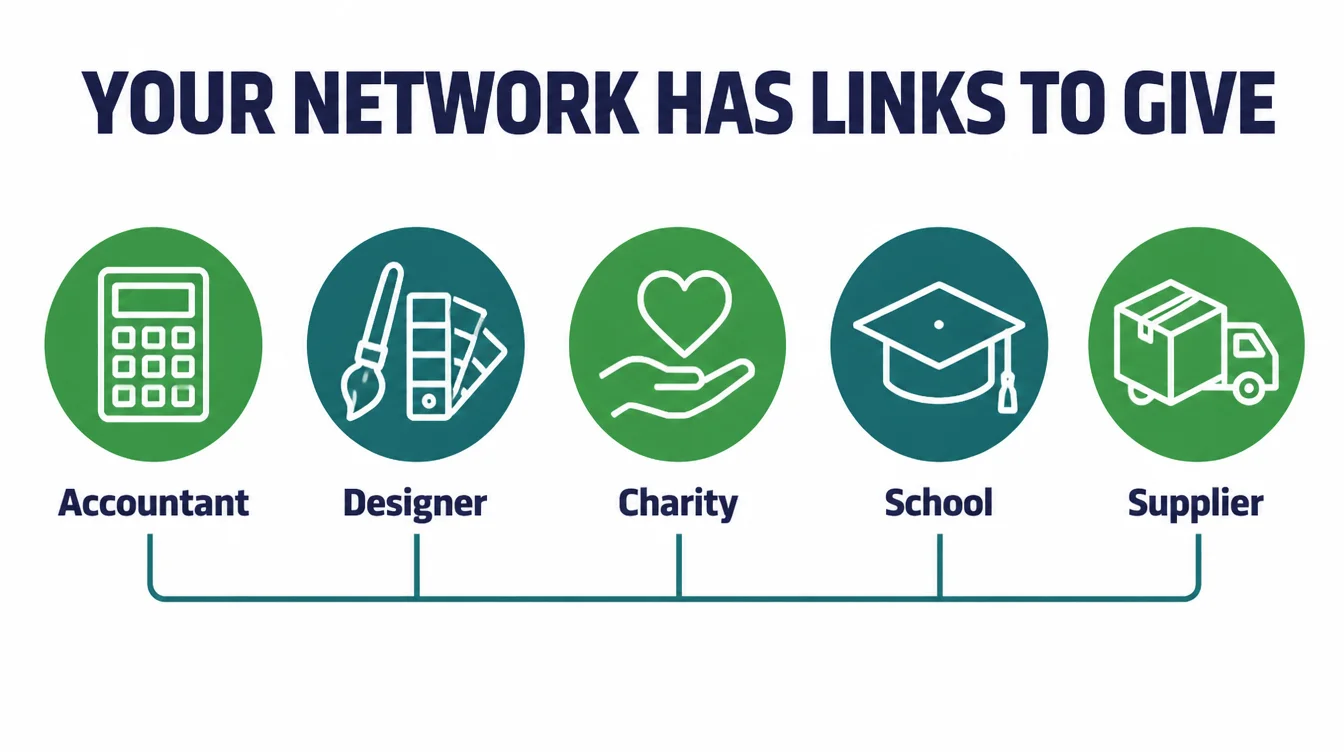 Icon row infographic showing five people in your network who may already have a link to give: accountant, designer