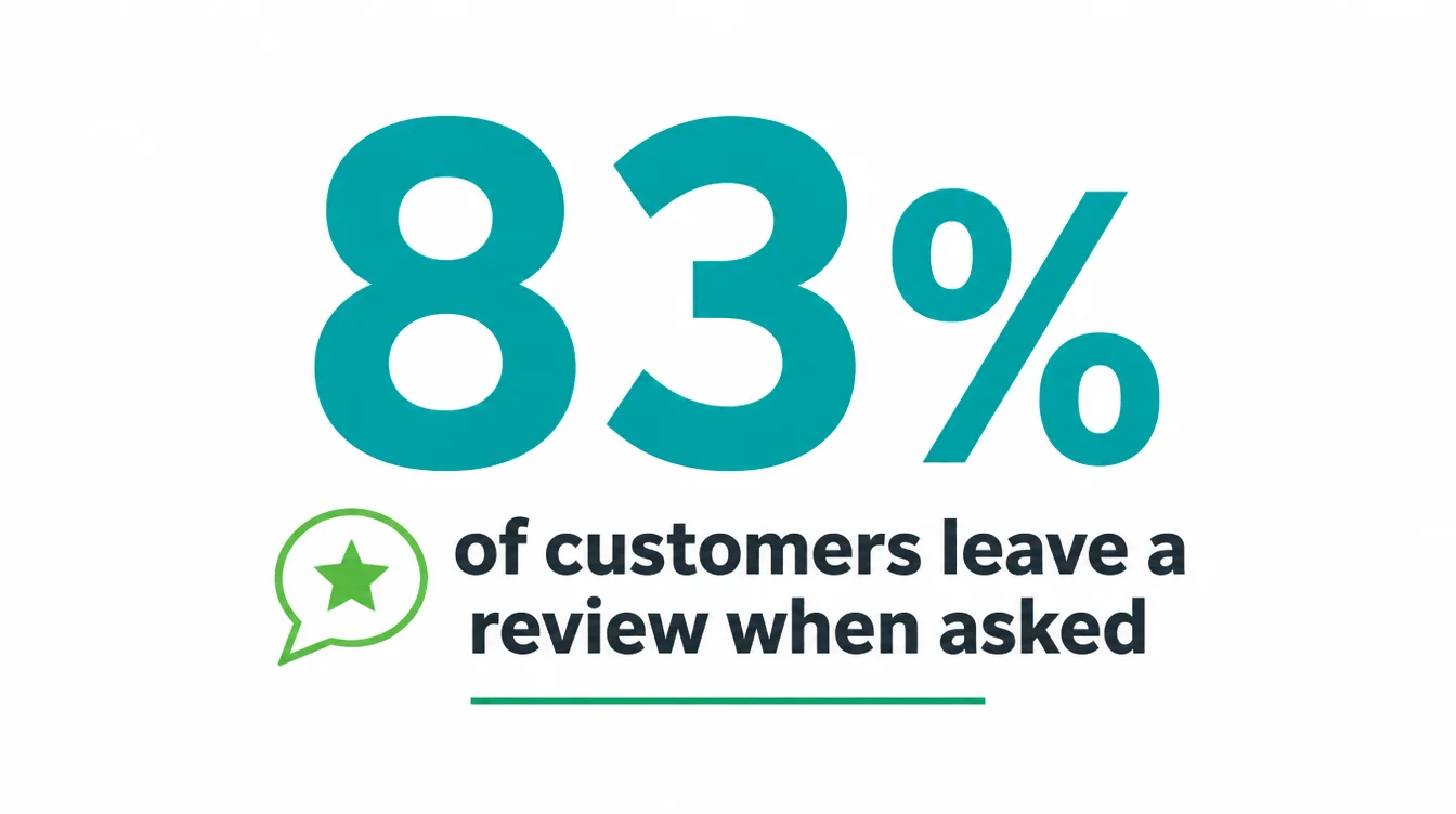 A large 83 percent stat showing that most customers leave a review when they are asked.
