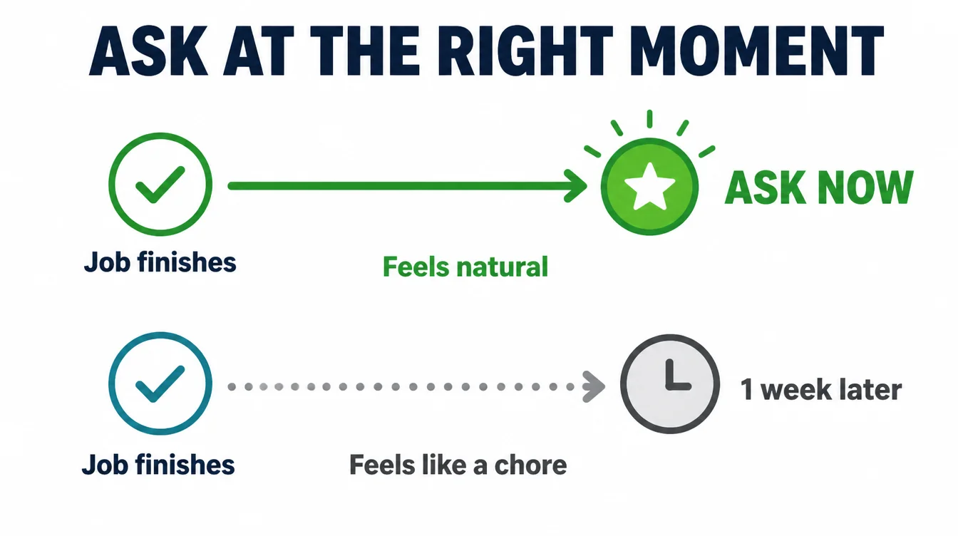 A timeline comparing asking right when the job finishes, which feels natural, against waiting one week