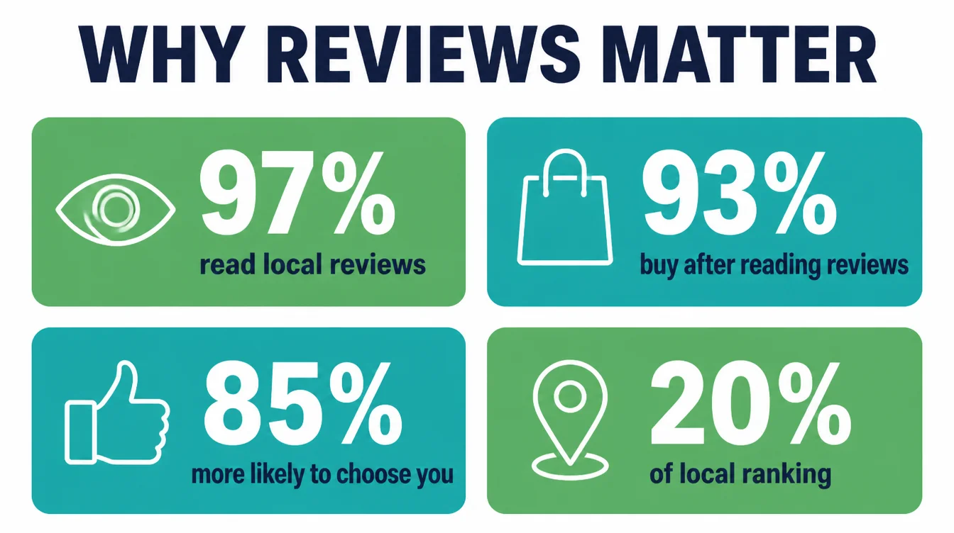 Four stat cards showing that 97 percent read local reviews, 93 percent buy after reading them