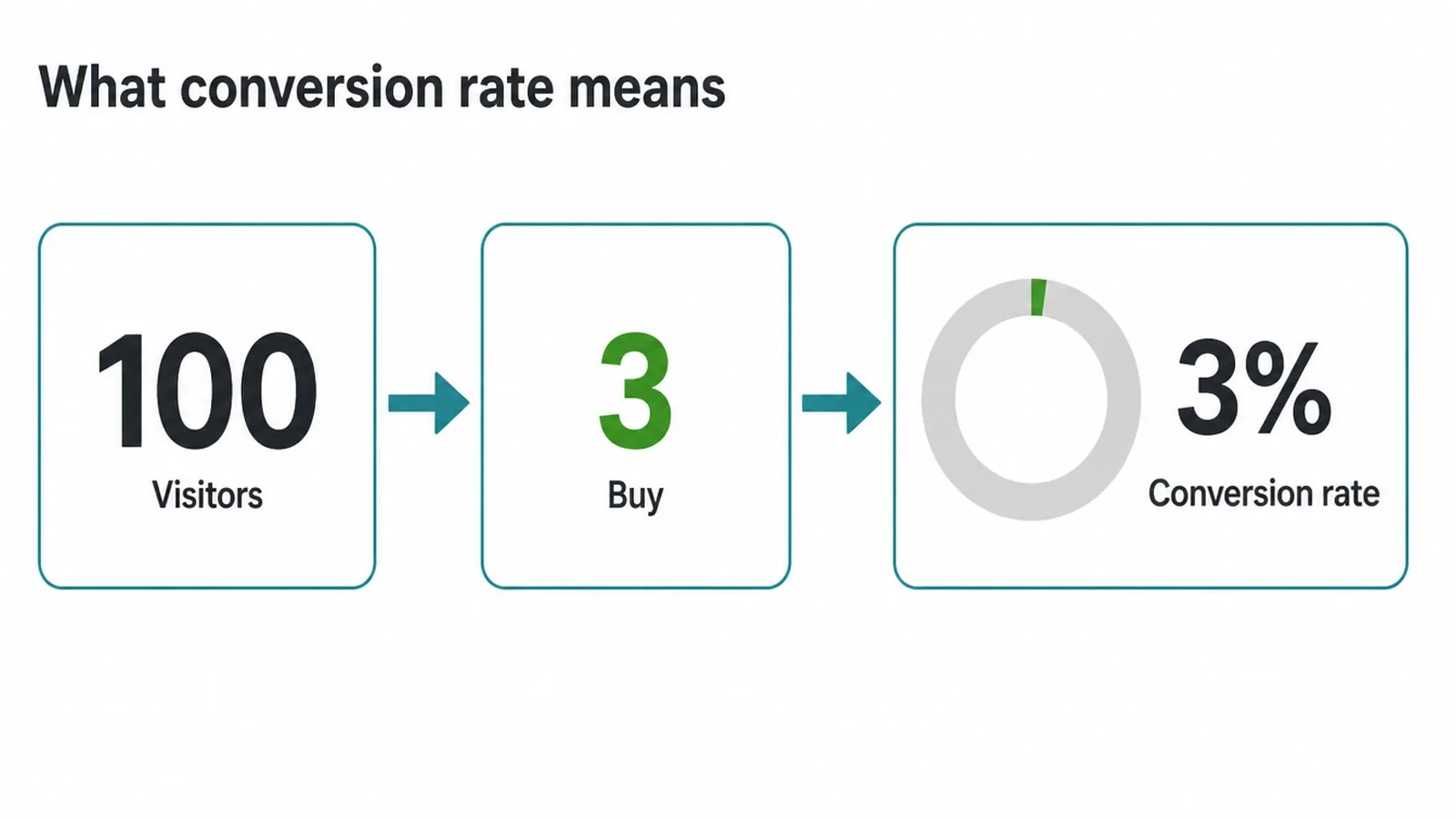 Diagram showing 3 of 100 visitors converting, which is a 3% conversion rate