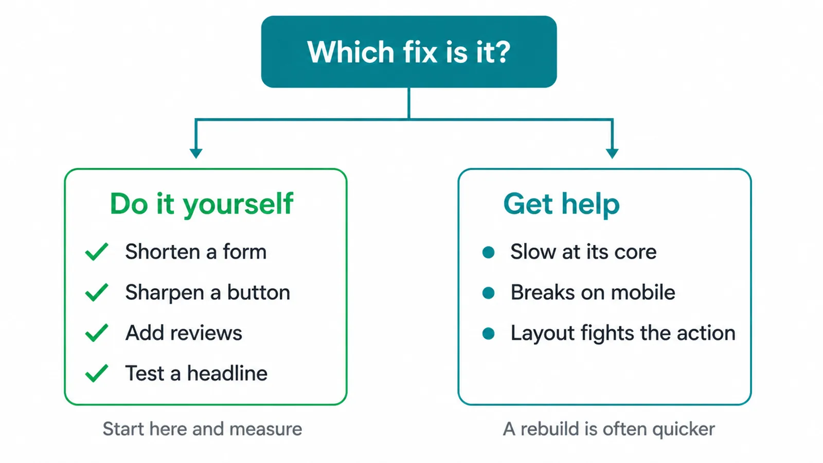 Decision tree splitting quick fixes you can do yourself from bigger jobs that need help