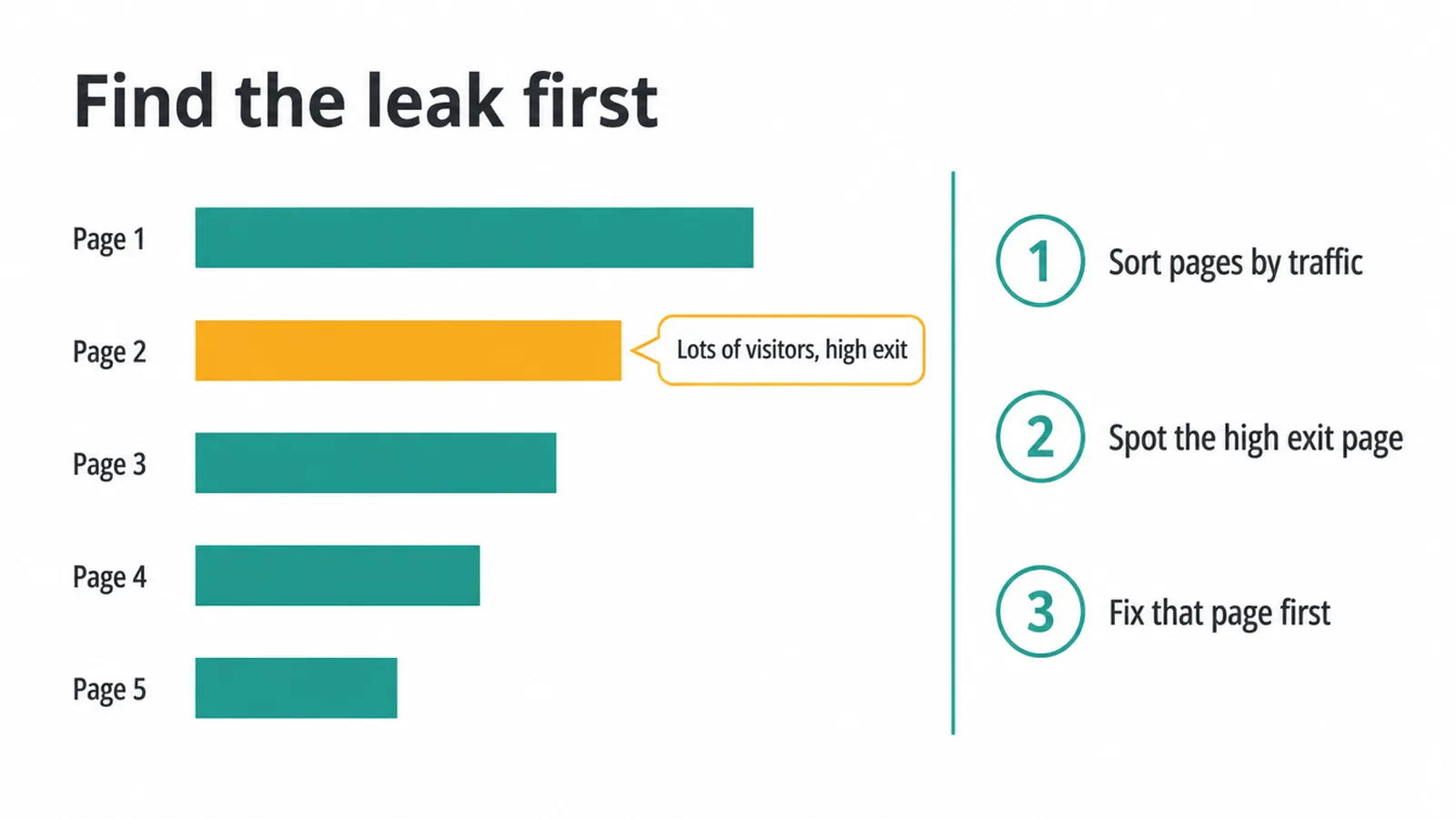 Bar chart of pages by traffic with the high exit page flagged as the leak to fix first