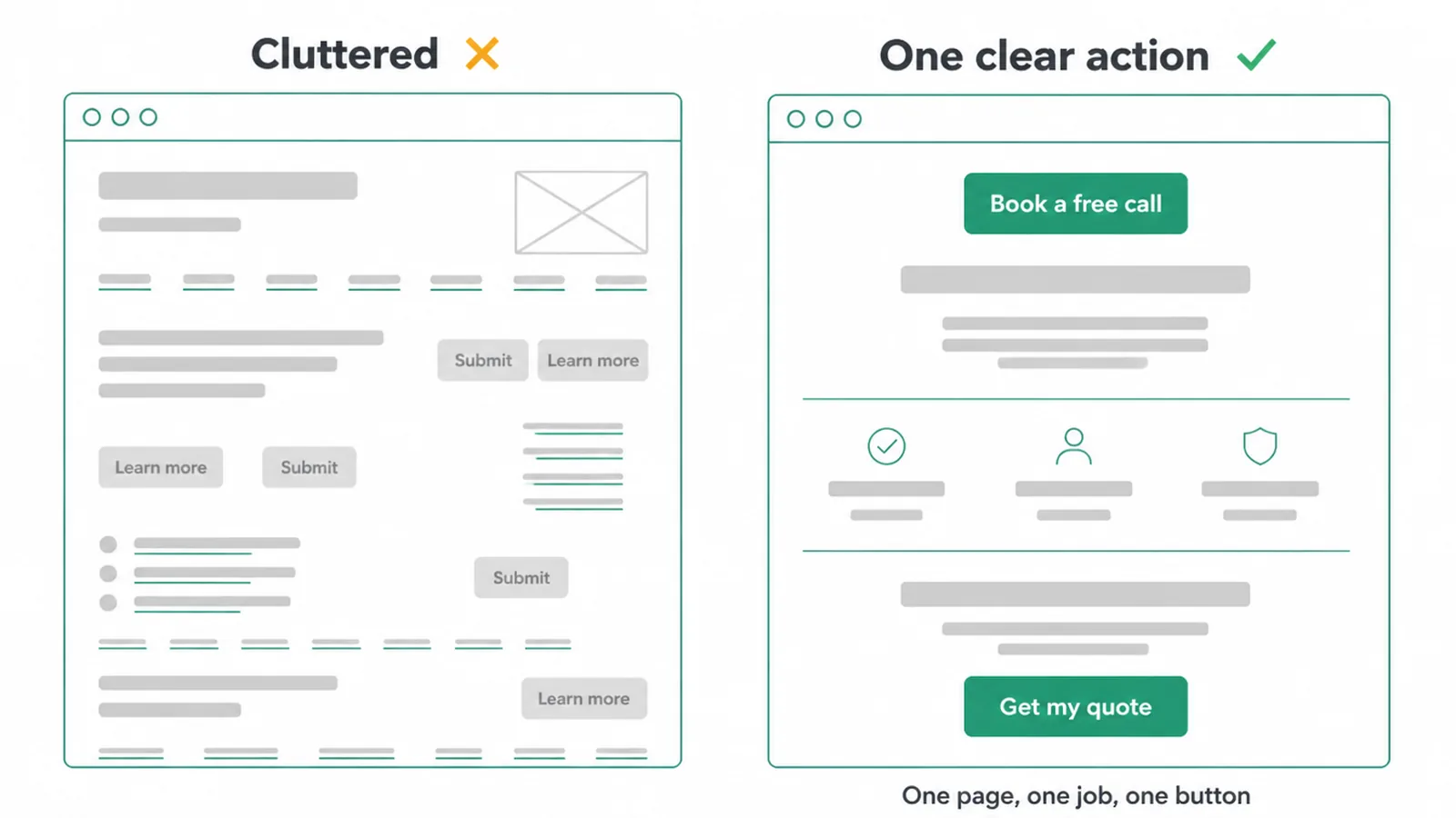 Wireframe comparison of a cluttered page and a page with one clear button