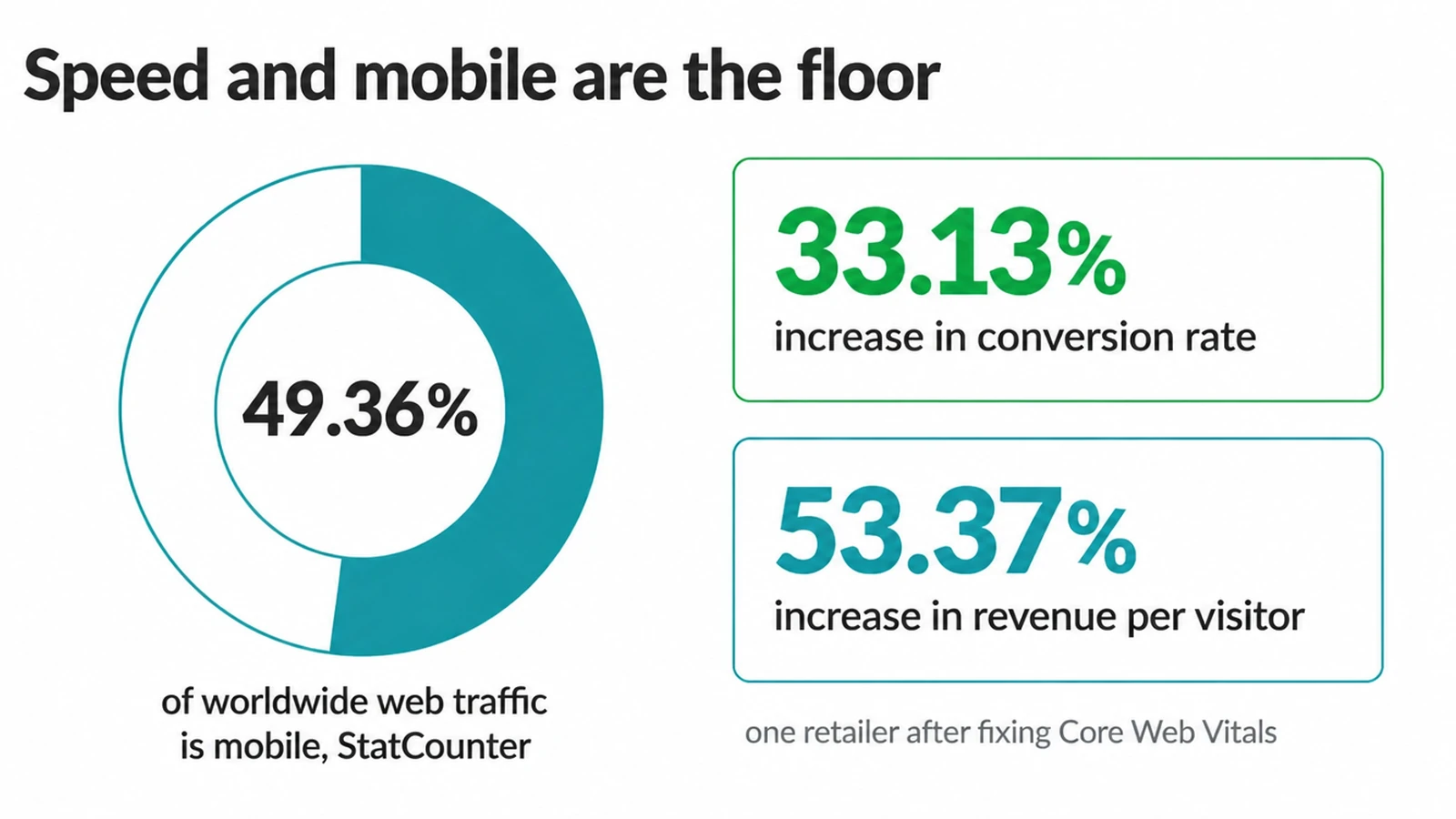 Chart showing 49.36% mobile traffic from StatCounter and retailer gains of 33.13% in conversions and 53.37% in revenue per visitor.
