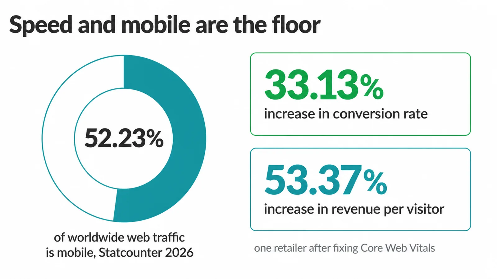 Chart showing mobile is 52.23% of web traffic and one retailer's gains after fixing Core Web Vitals