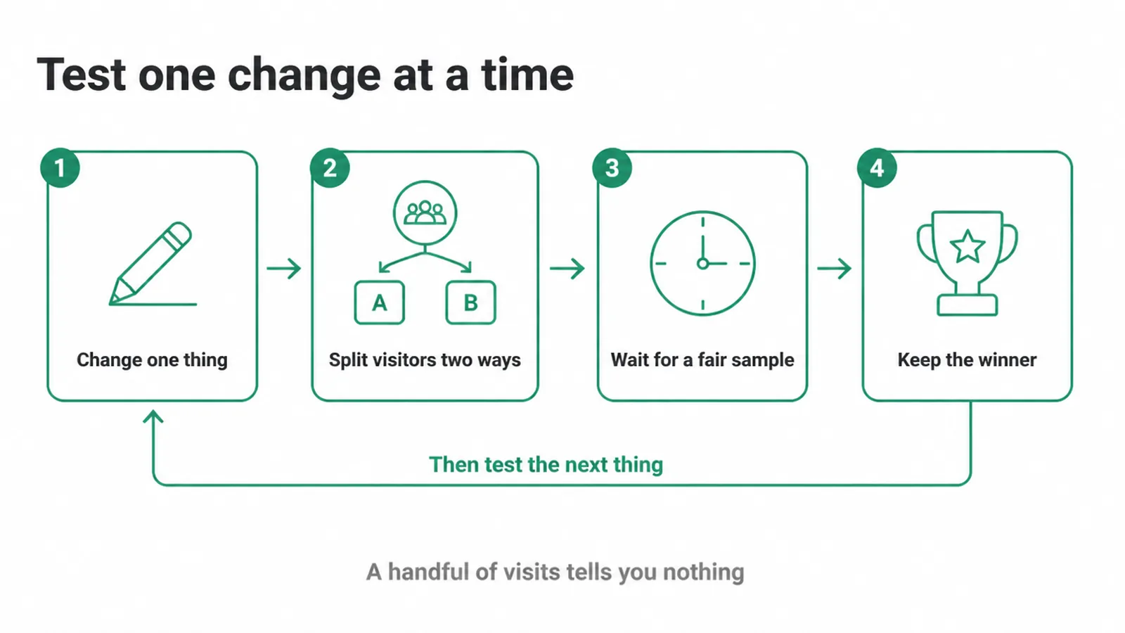 Four step loop: change one thing, split visitors, wait for a fair sample, keep the winner