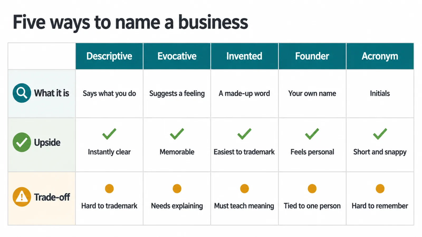 Table comparing five naming approaches with their upside and trade-off