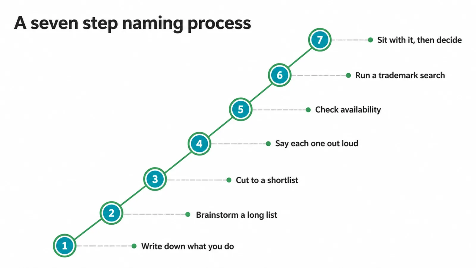 A seven step process for naming a business, shown as a rising staircase