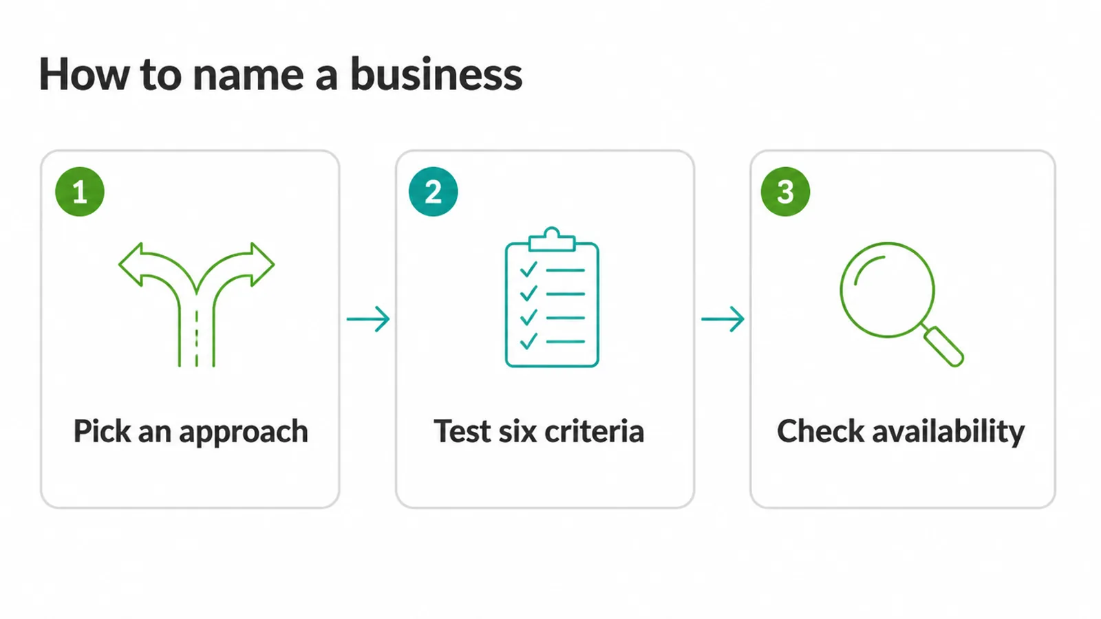 Three stages of naming: pick an approach, test six criteria, check availability