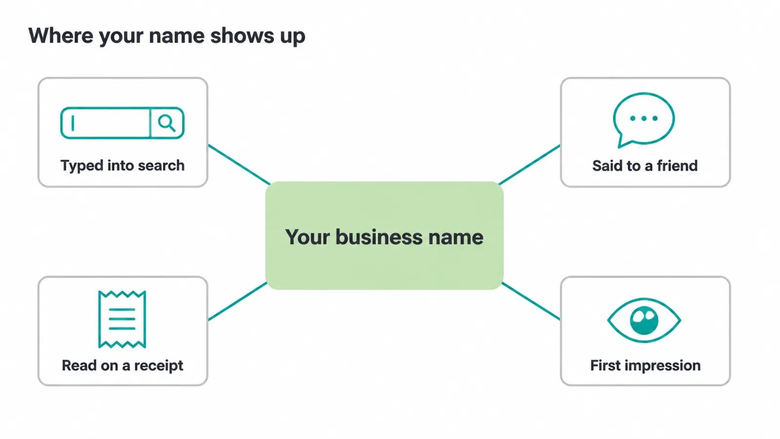 Diagram showing where a business name appears, from search to a receipt