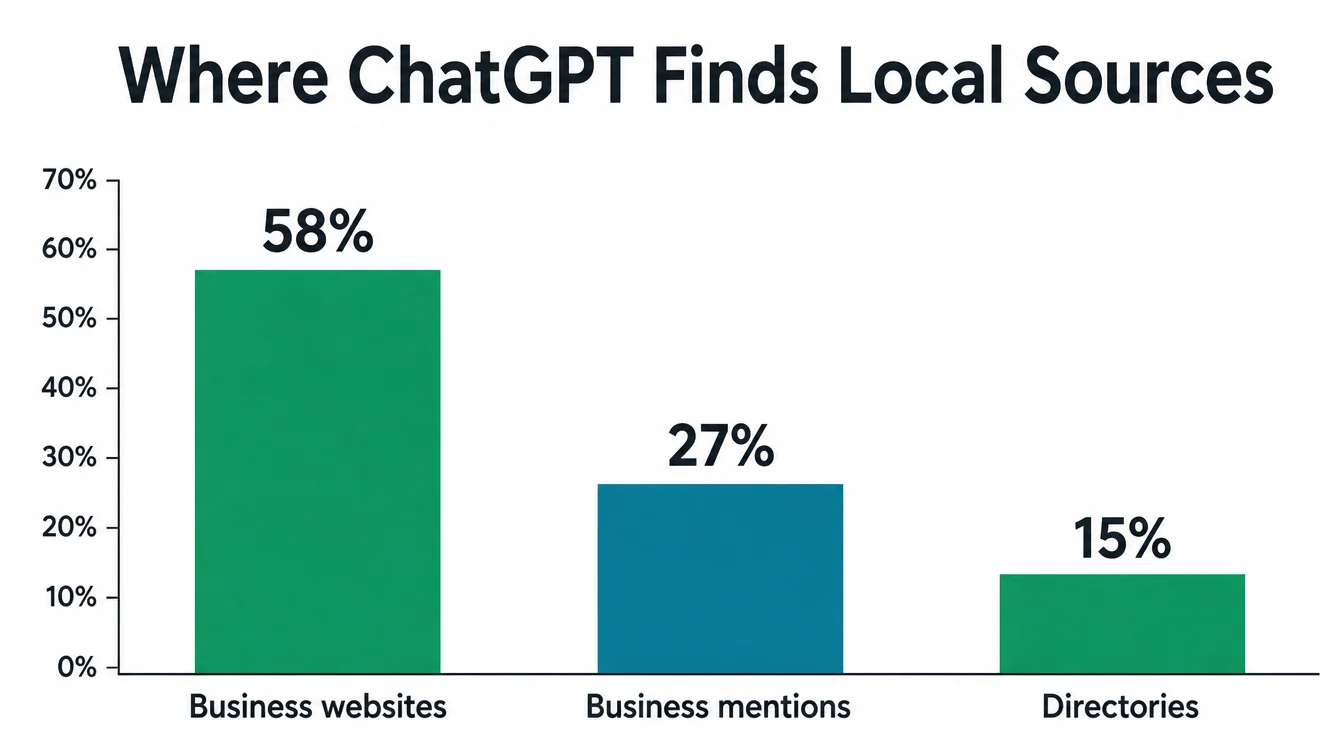Bar chart showing ChatGPT local sources at 58% business websites, 27% mentions, 15% directories.