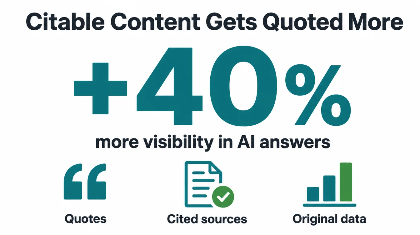 Stat graphic showing a 40% visibility lift from quotes, cited sources, and original data.