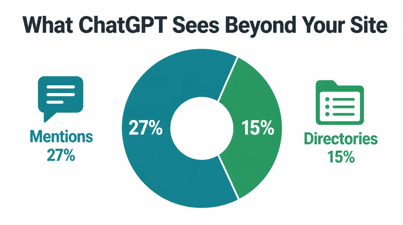 Donut chart showing ChatGPT sources split between 27% mentions and 15% directories.