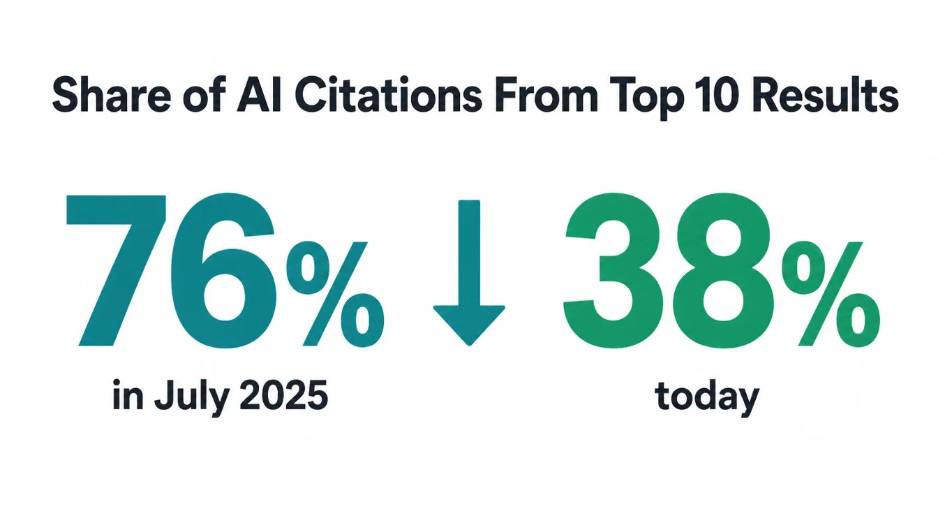 Stat comparison showing AI Overview citations from top 10 results dropping from 76% to 38%.