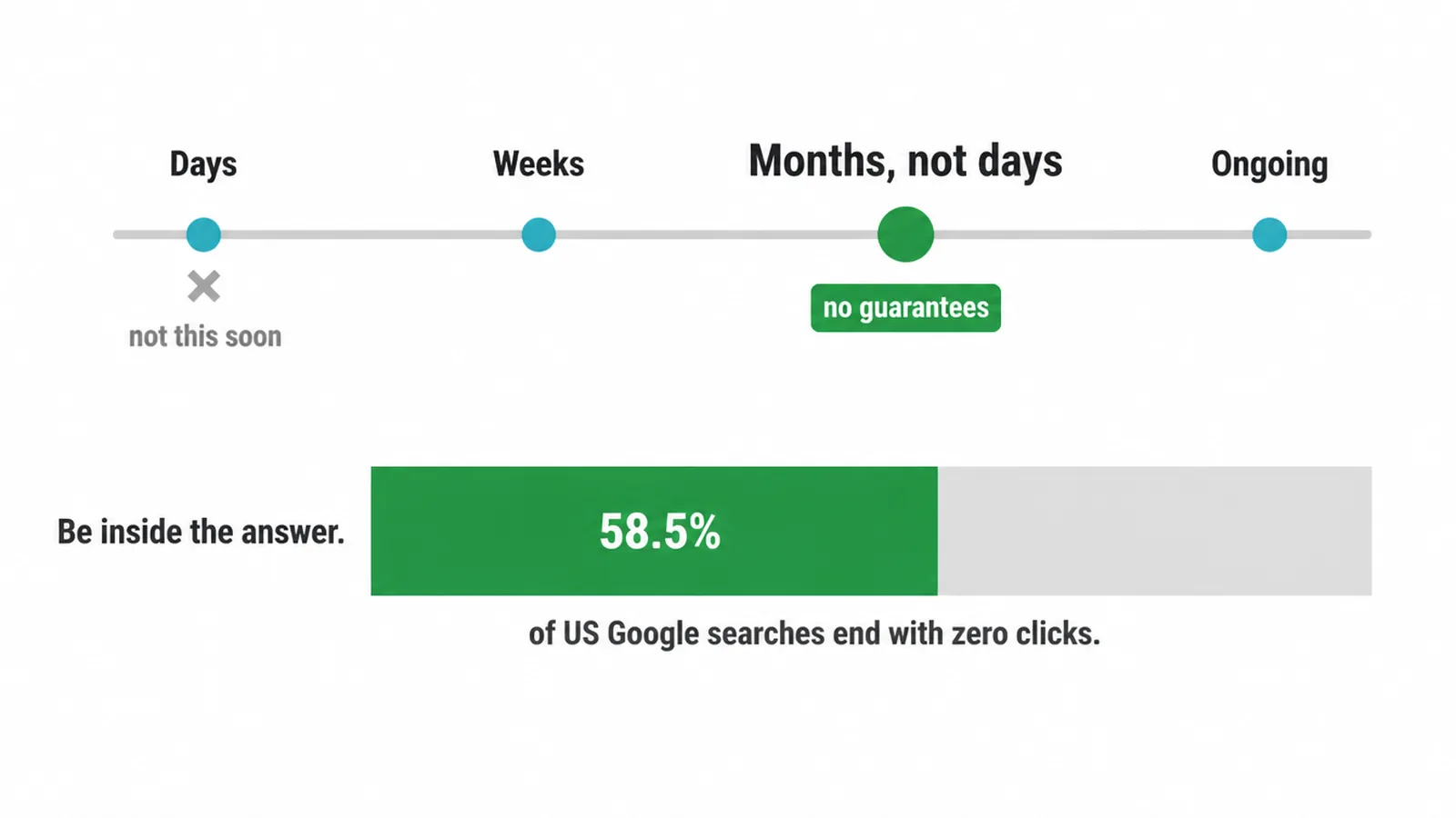 Timeline showing months not days, plus a bar showing 58.5% of US Google searches end with zero clicks