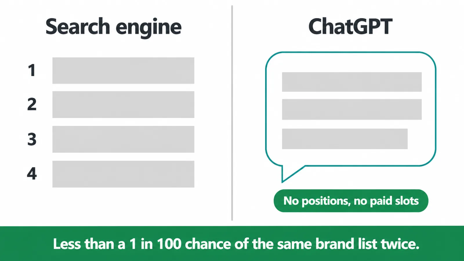 Comparison of a numbered search engine list against a single written ChatGPT answer
