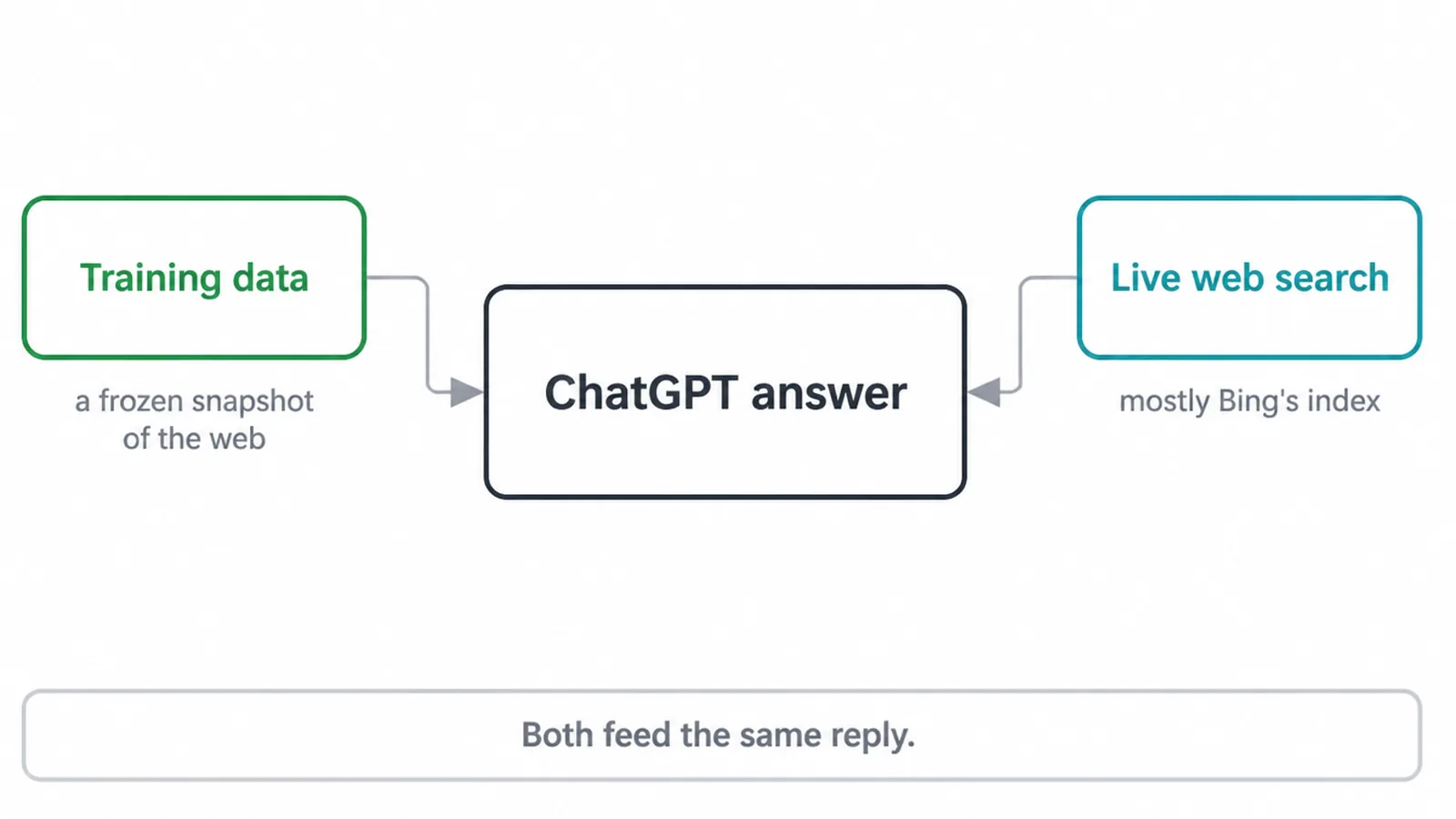 Diagram showing training data and live web search both feeding one ChatGPT answer
