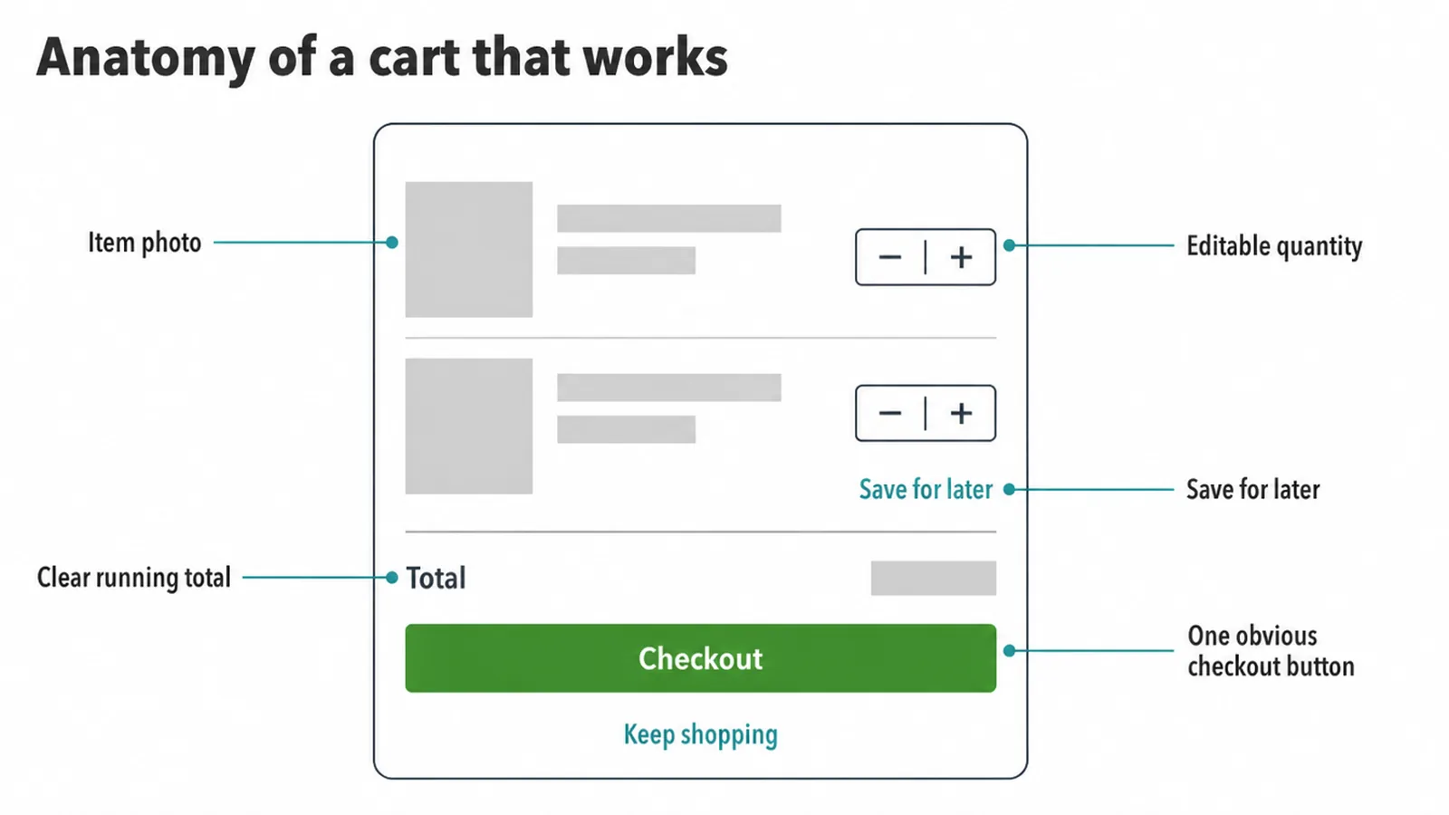 Labelled wireframe of a cart page showing item photos, quantity steppers, total and checkout