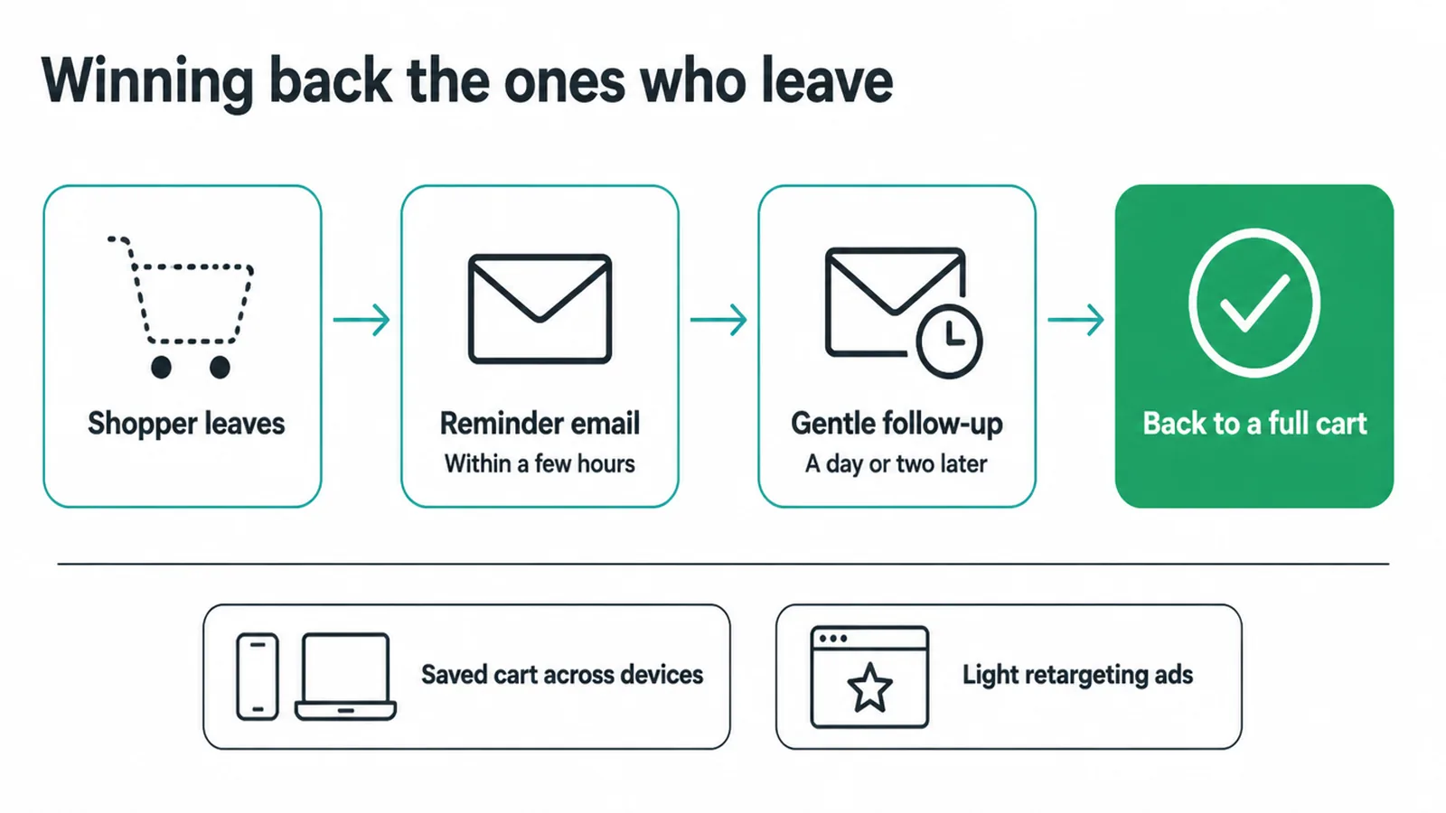 Recovery flow from a shopper leaving to a reminder email, a follow-up and a full cart