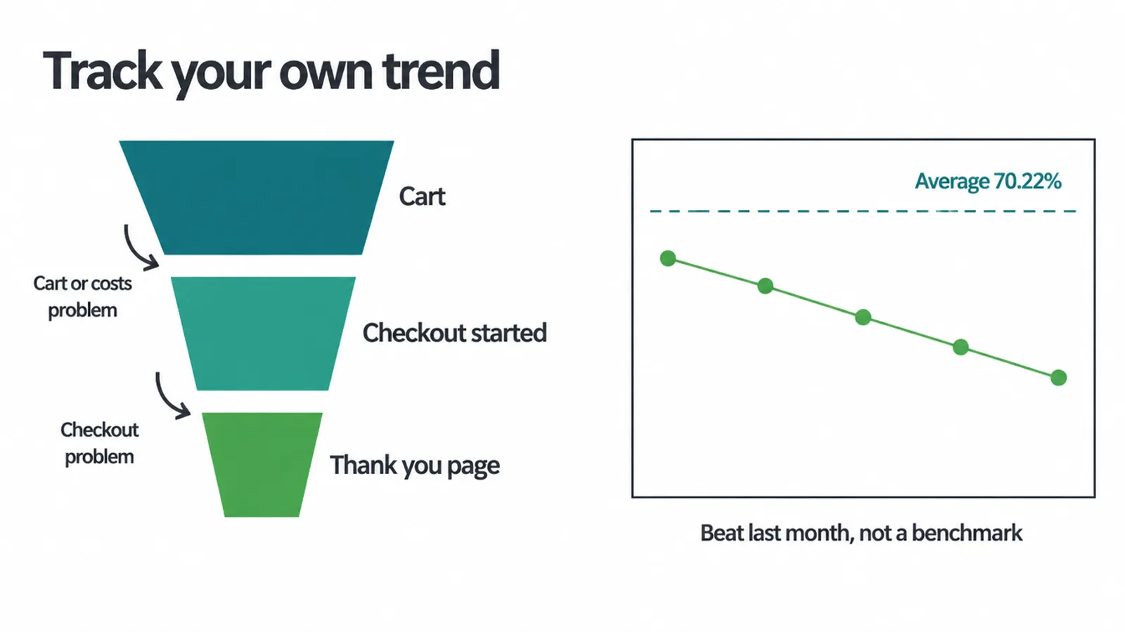 Funnel from cart to thank you page beside a chart of a falling monthly abandonment rate