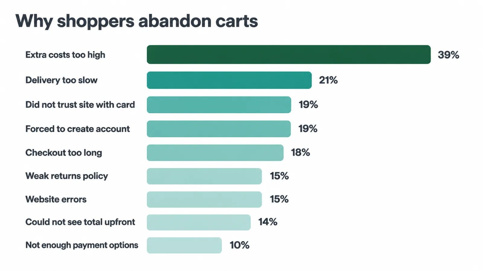 Bar chart of the nine most common reasons shoppers abandon carts, led by extra costs