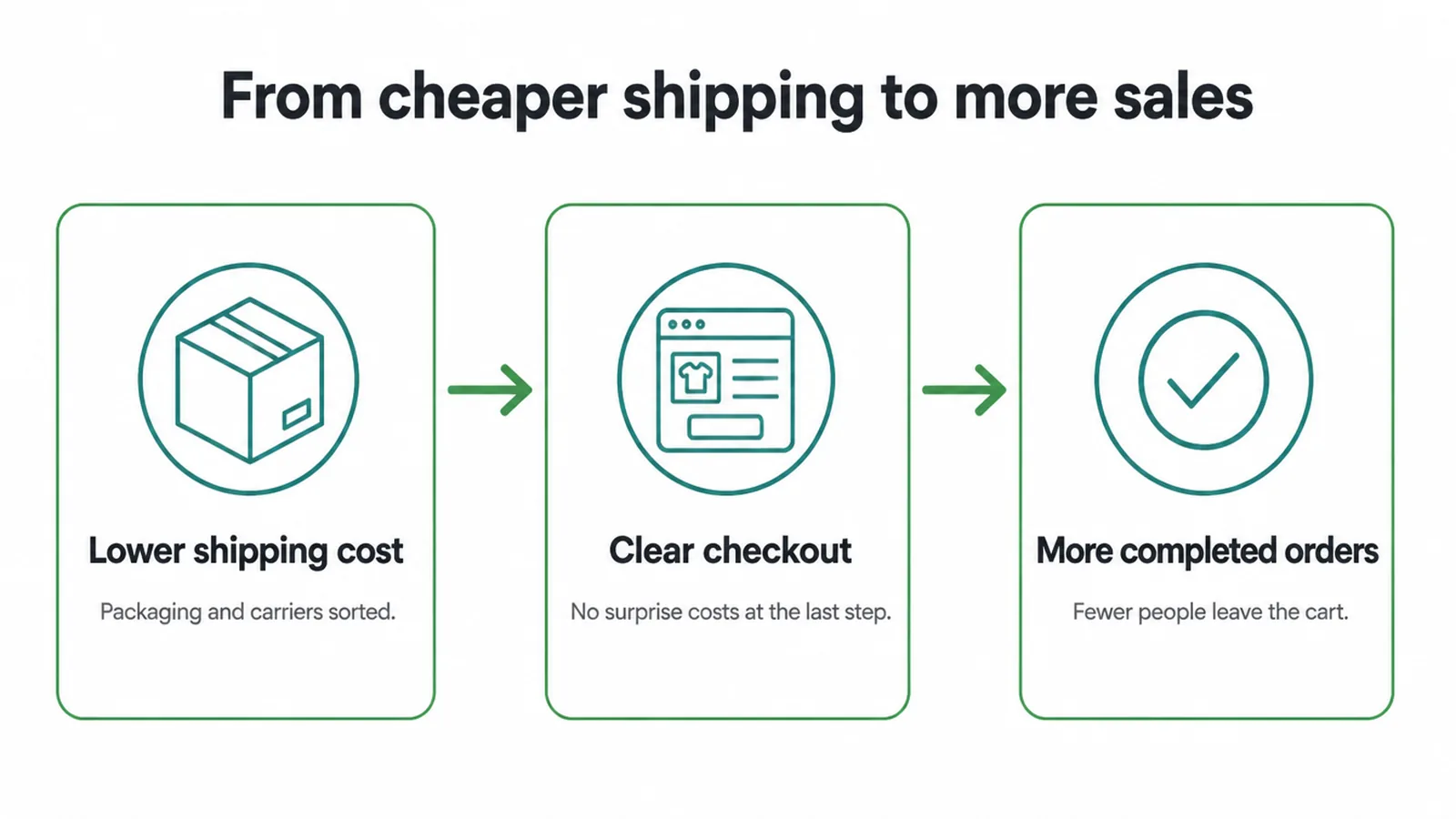 Three steps from a lower shipping cost to a clear checkout to more completed orders.