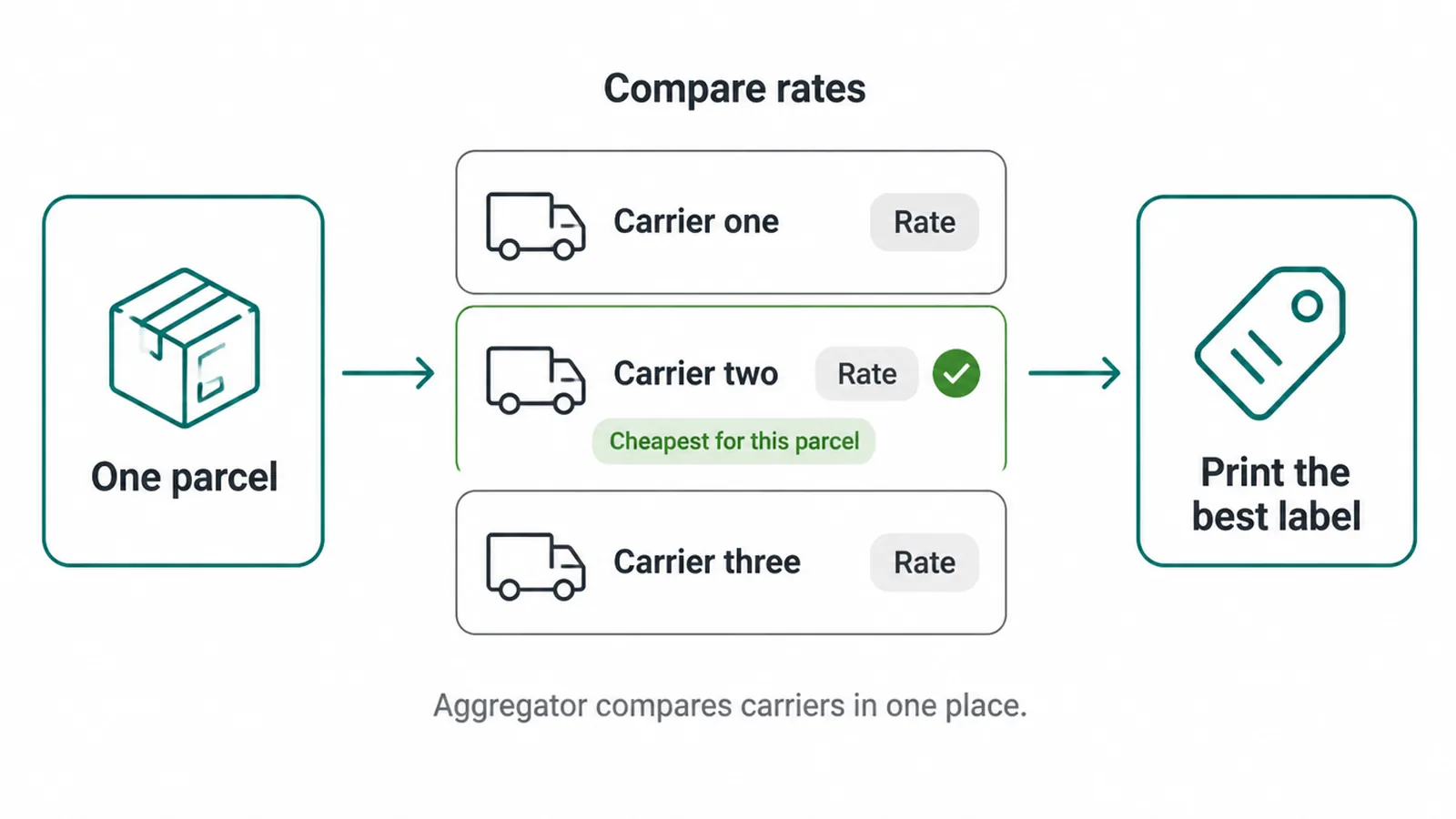 Flow showing one parcel checked against three carrier rates before the best label is printed.