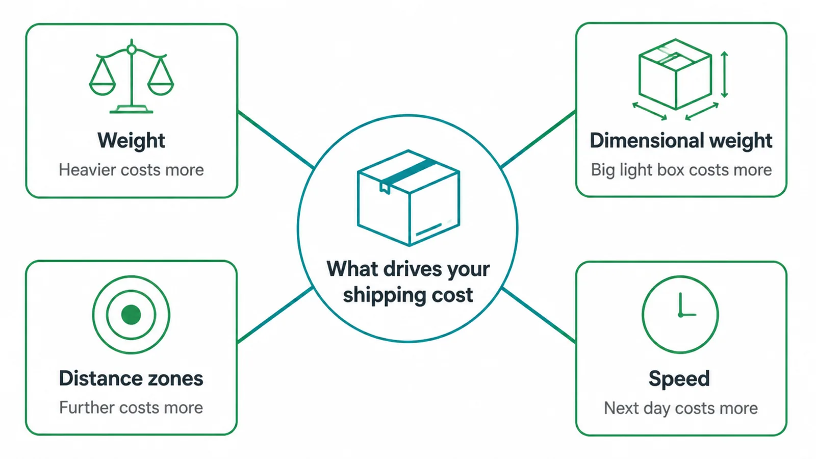 Diagram of the four things that drive parcel cost