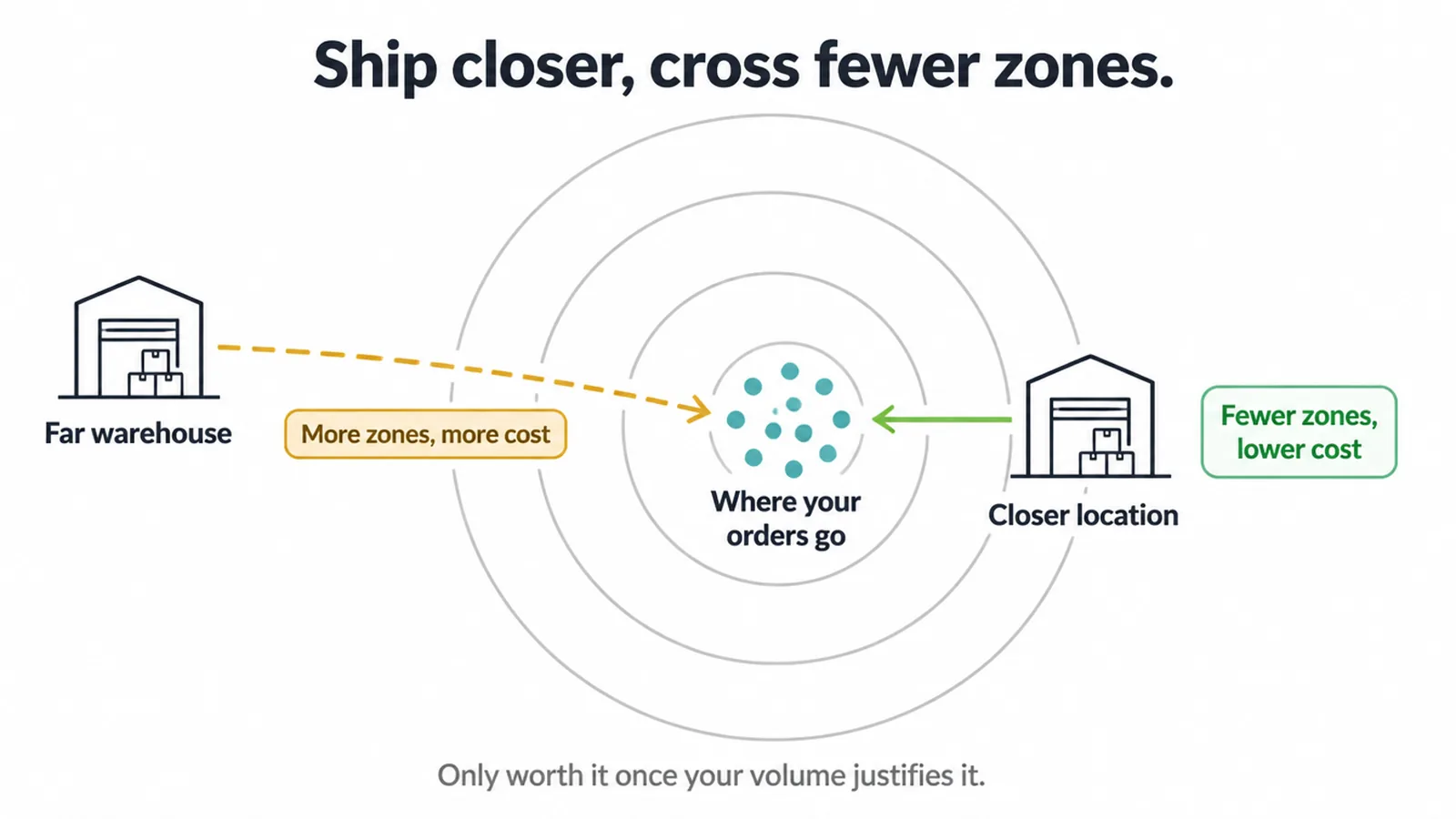 Zone rings showing a far warehouse and a closer location shipping to the same buyers.