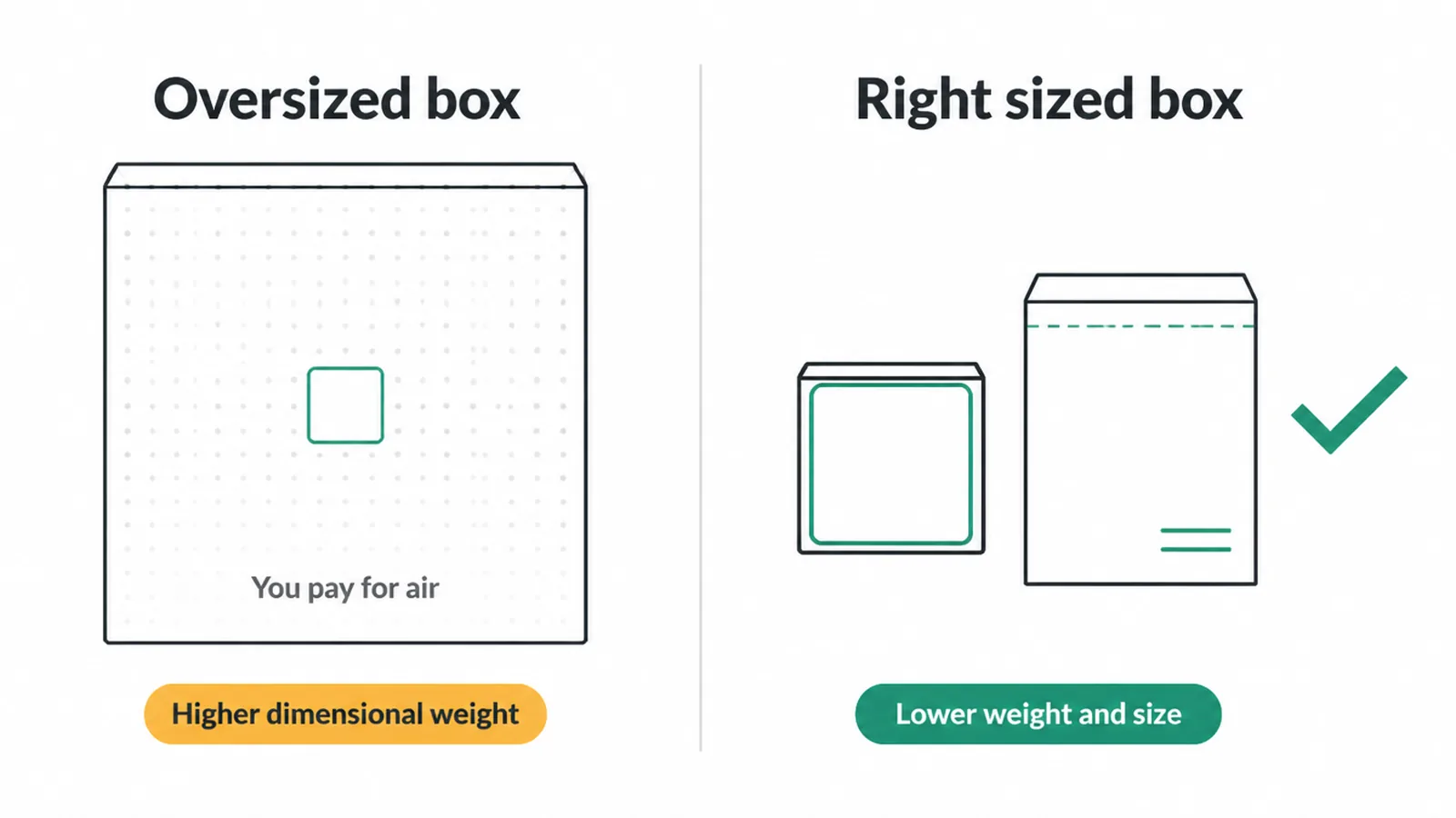An oversized box full of empty space next to a right-sized box and a mailer.