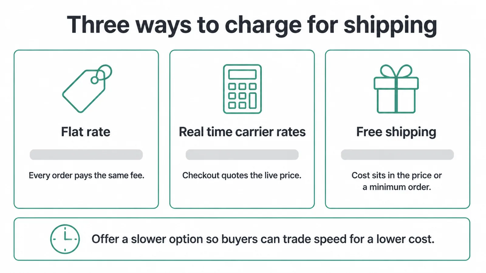 Three shipping models compared: flat rate, real time carrier rates and free shipping.