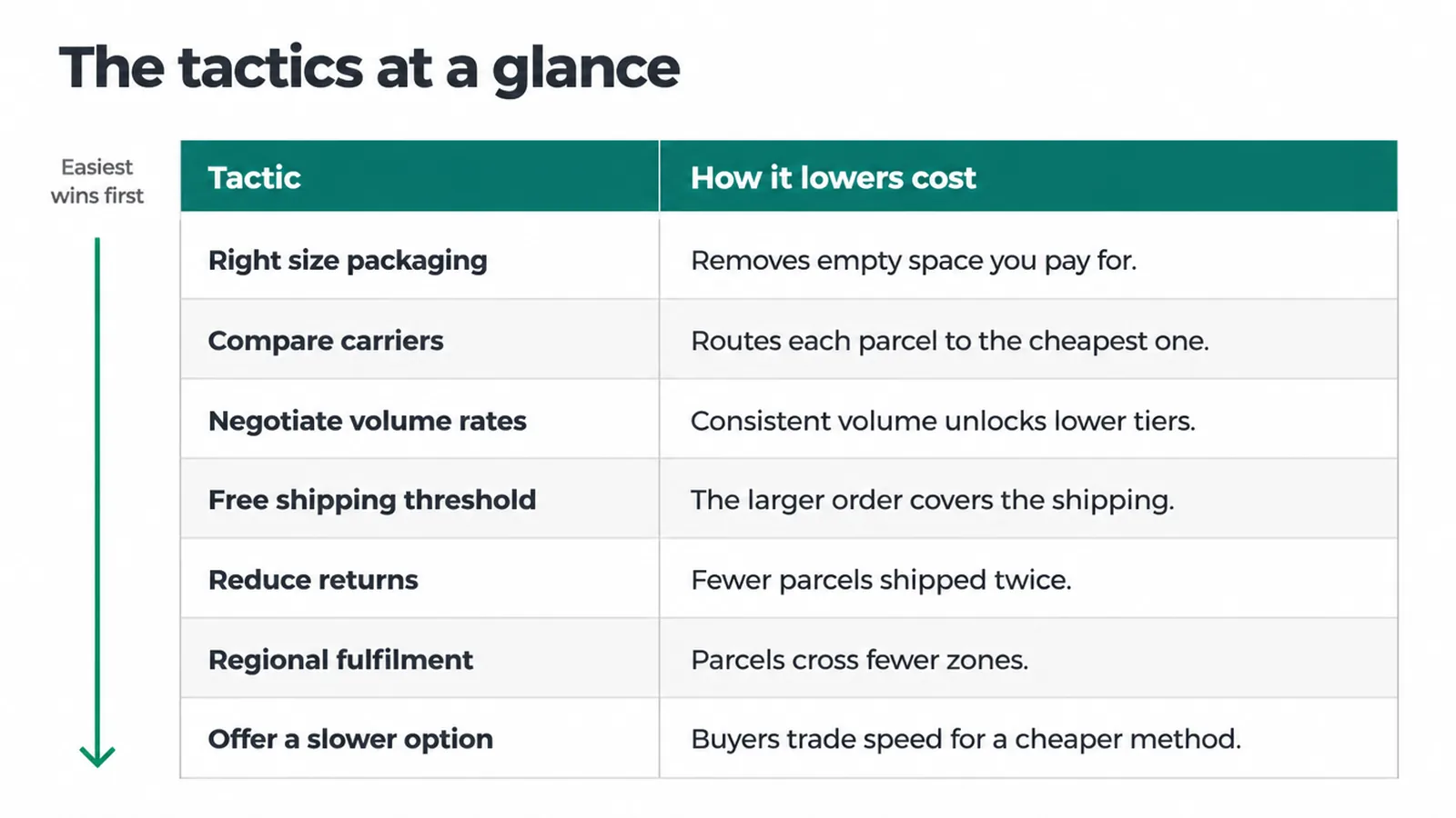 Table of seven shipping tactics and how each one lowers your cost.