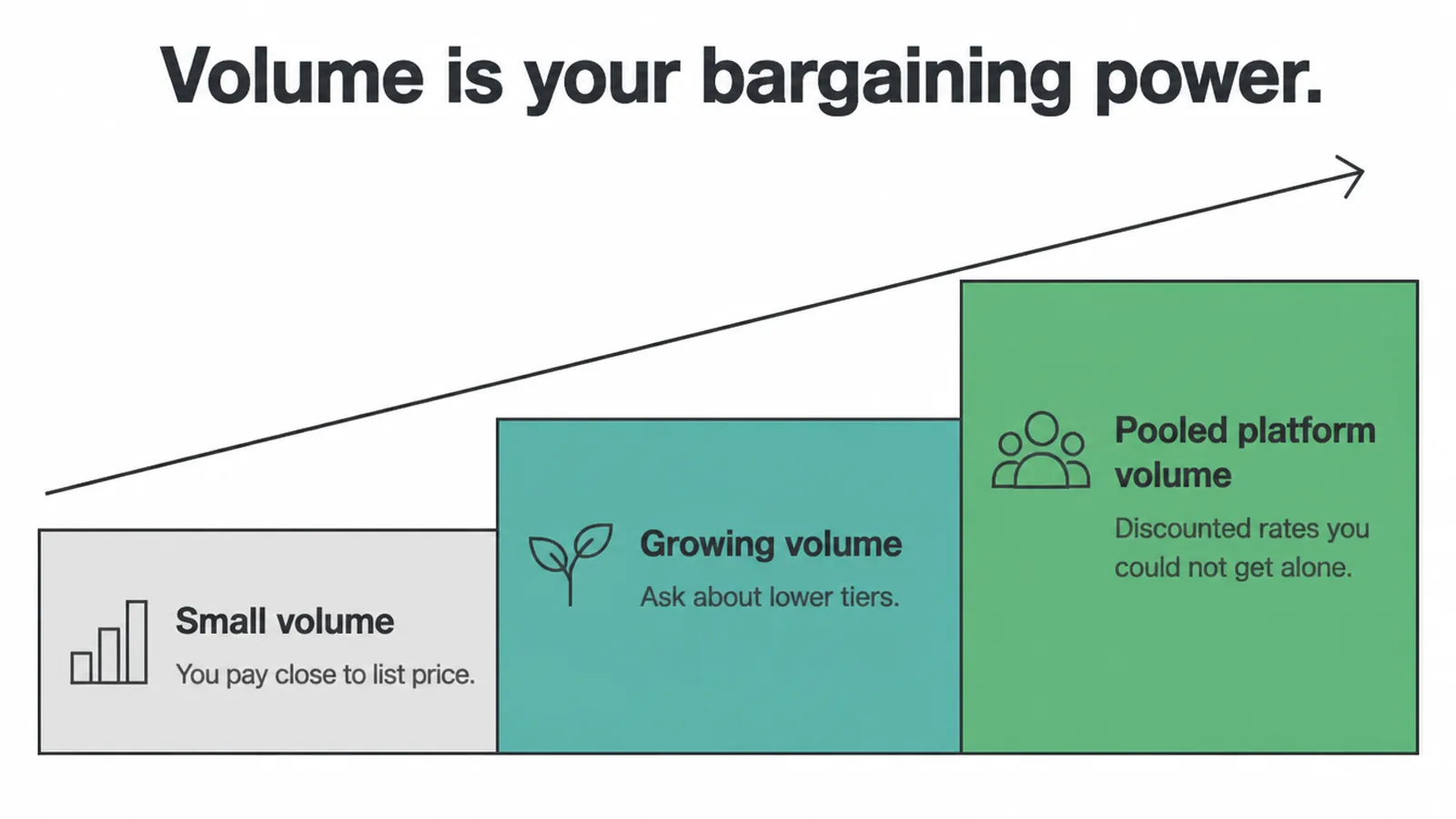 Three rising steps from small volume to growing volume to pooled platform volume.