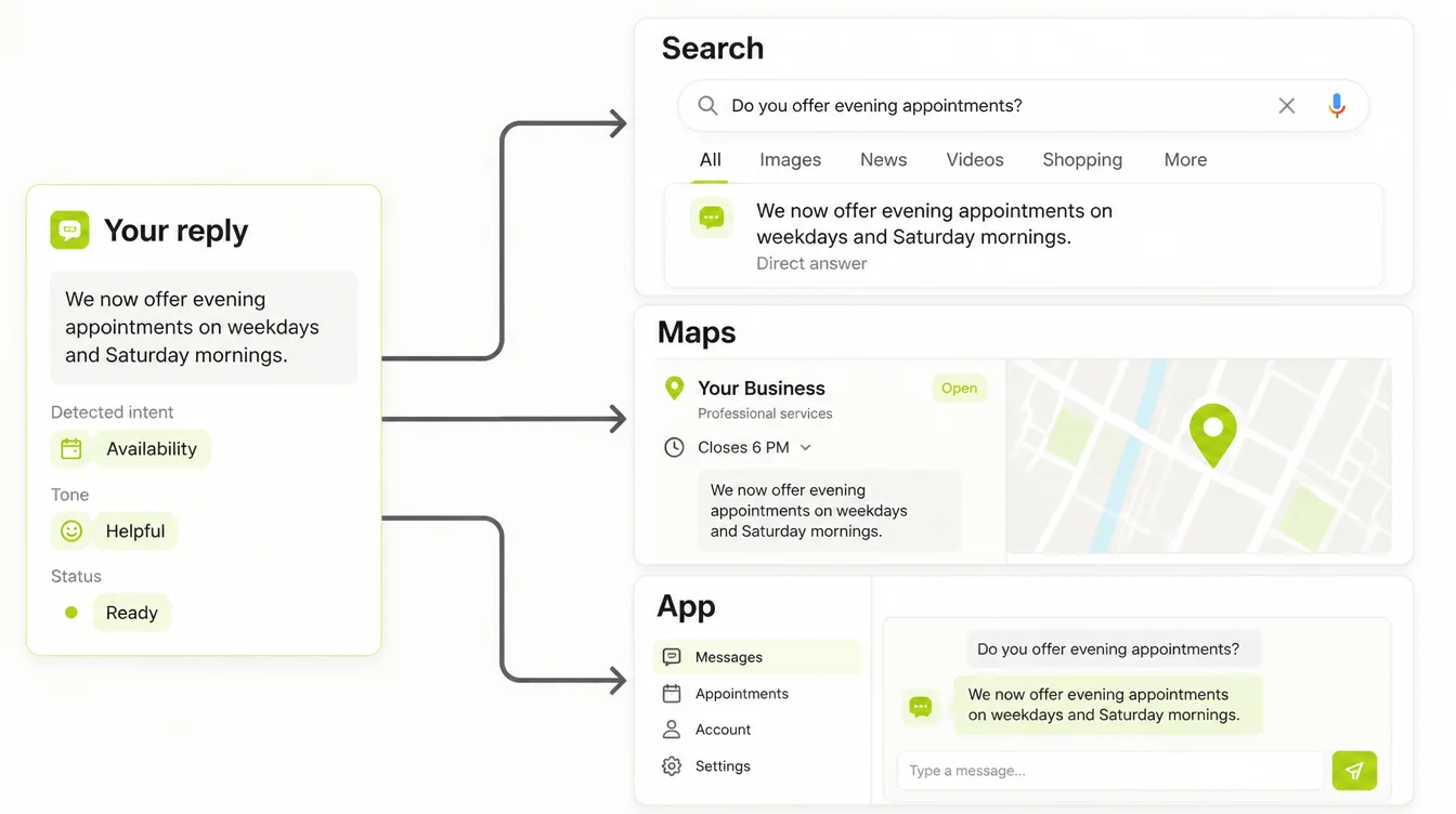 One card headed Your reply connected by lines to three destination panels headed Search, Maps and App
