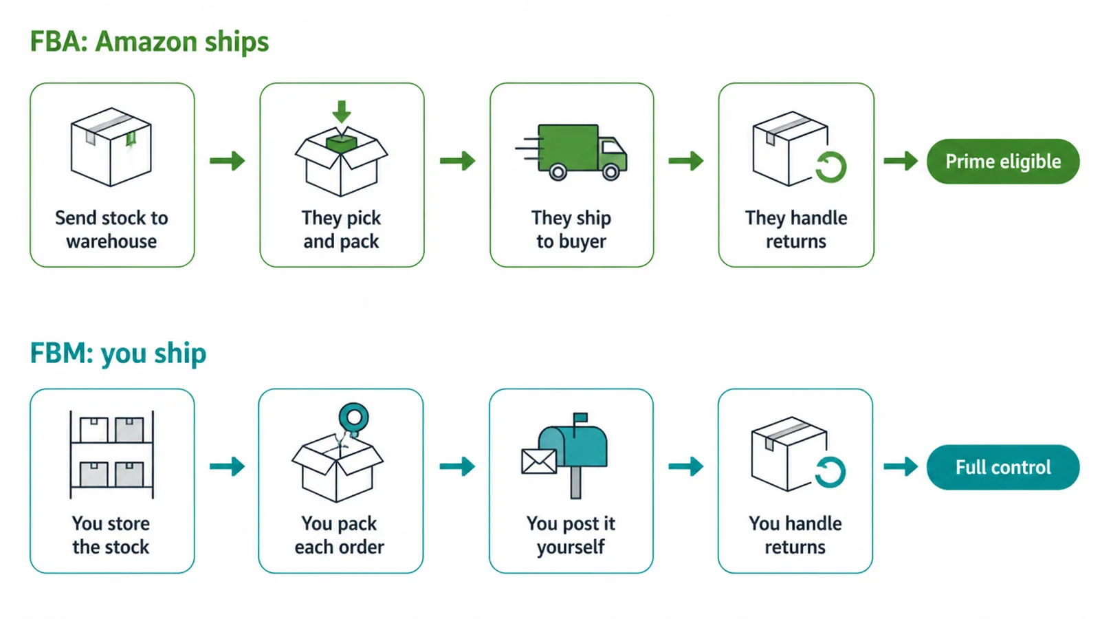 Two flow lanes showing how FBA and FBM handle storage, packing, shipping and returns.