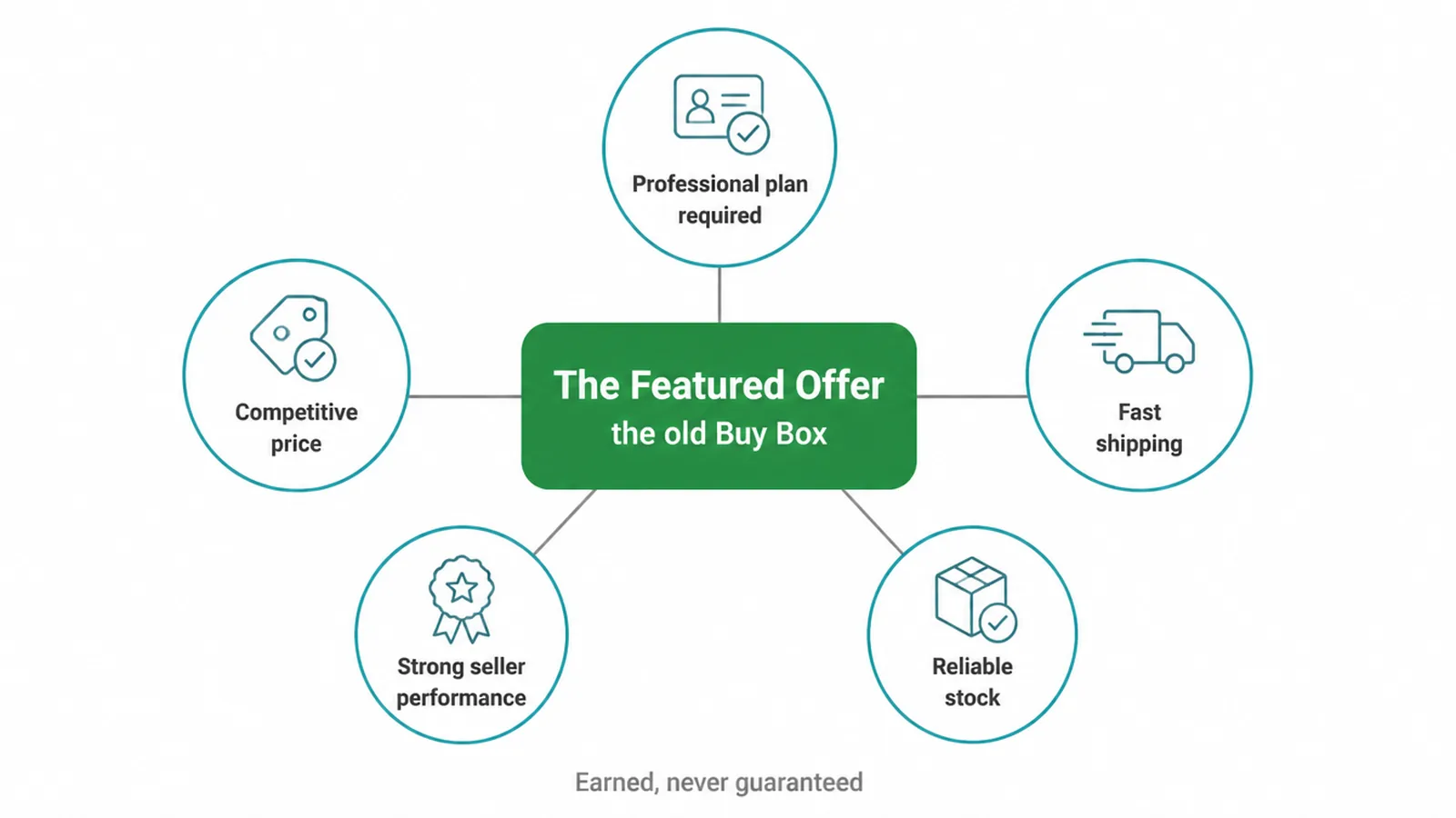 Hub diagram of the five things that put you in the running for the Featured Offer.