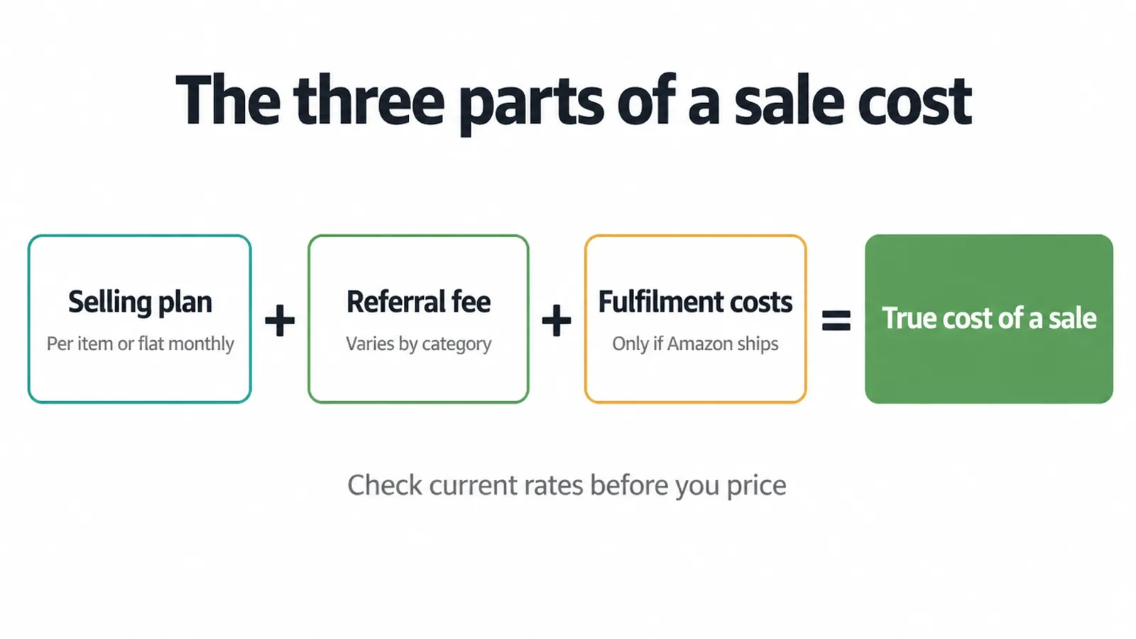 Diagram adding the selling plan, referral fee and fulfilment costs into the true cost of a sale.