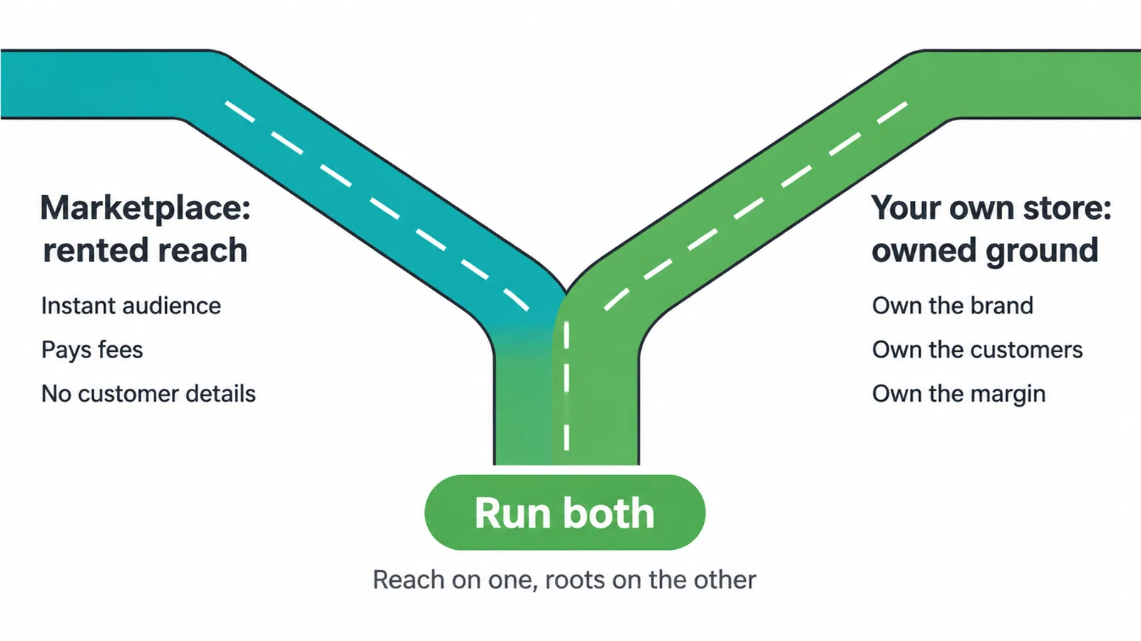 Two roads, rented marketplace reach and your own store, meeting at a run both signpost.