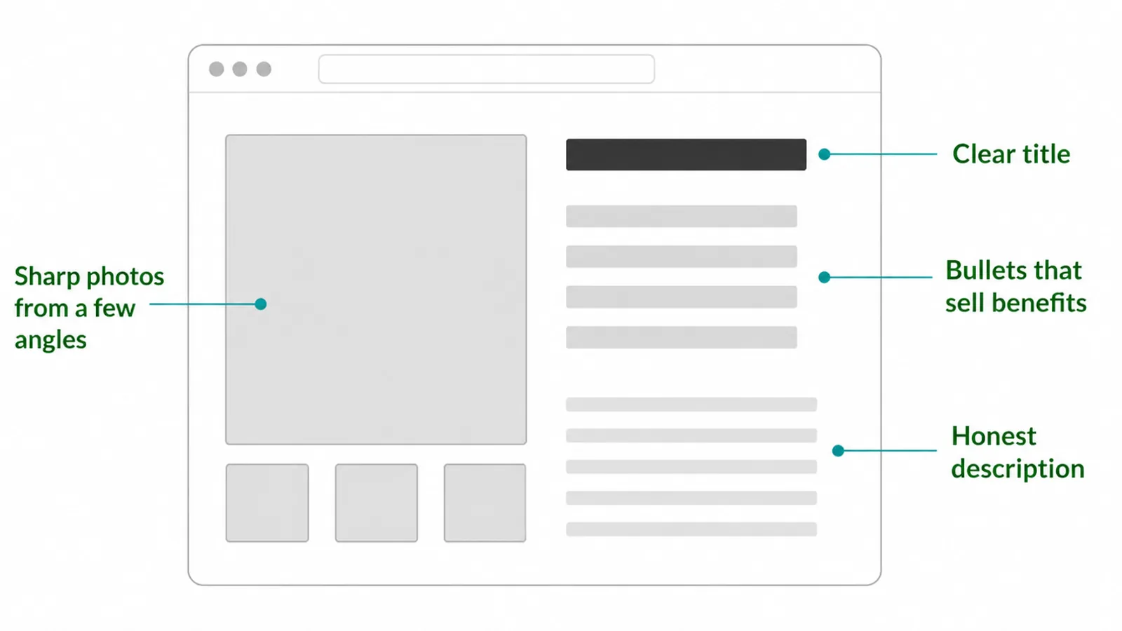 Wireframe of a product listing labelling the title, photos, bullet points and description.