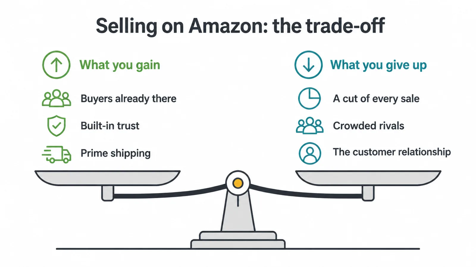 Scales weighing what you gain by selling on Amazon against what you give up.