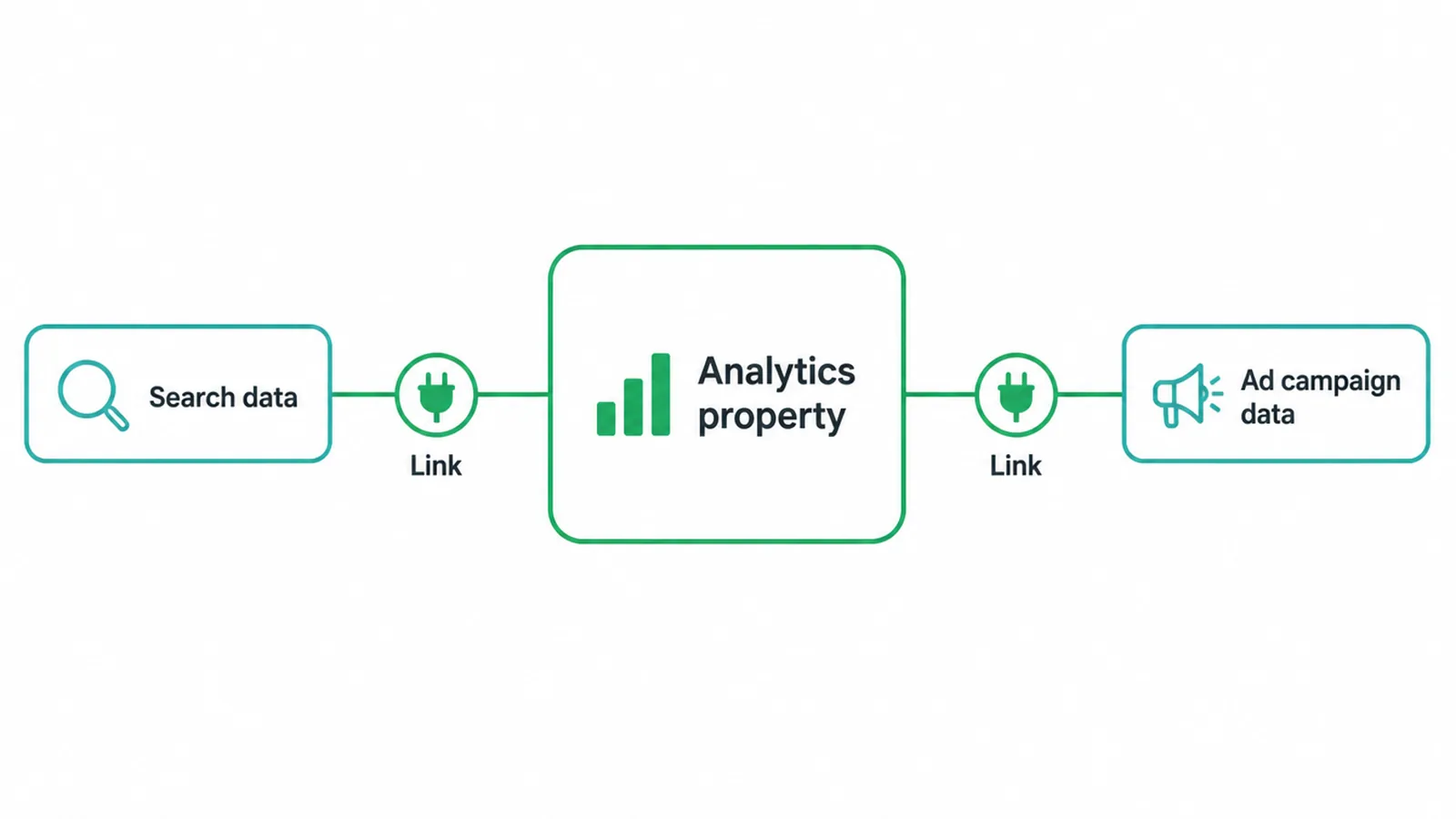 Linking Search Console and Google Ads to your GA4 property.