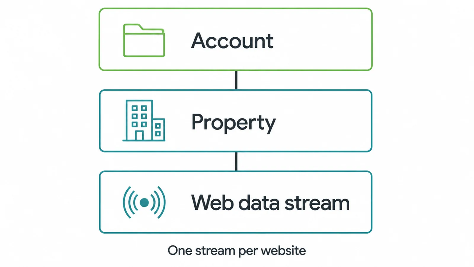 Creating a GA4 property and web data stream during setup.