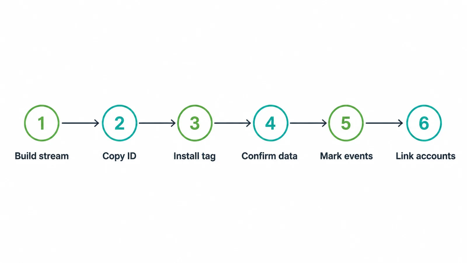 Six-step flow summarising the full GA4 setup process.