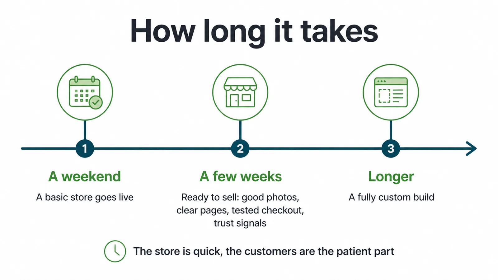 Timeline showing a basic store live in a weekend and a store ready to sell in a few weeks.