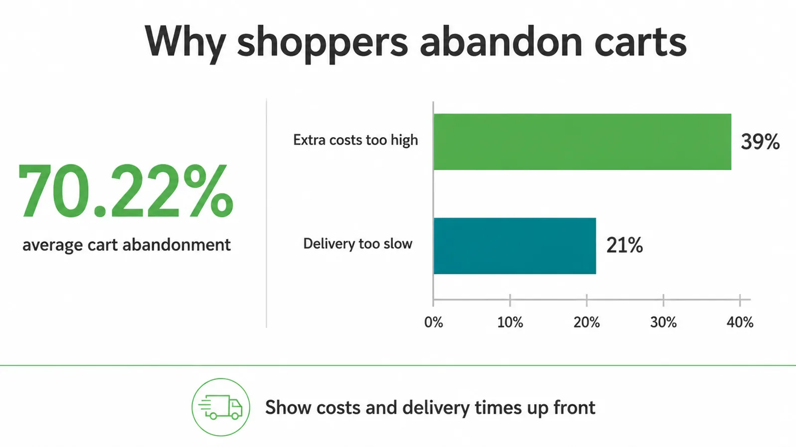 Bar chart of cart abandonment, with extra costs at 39 per cent and slow delivery at 21 per cent.
